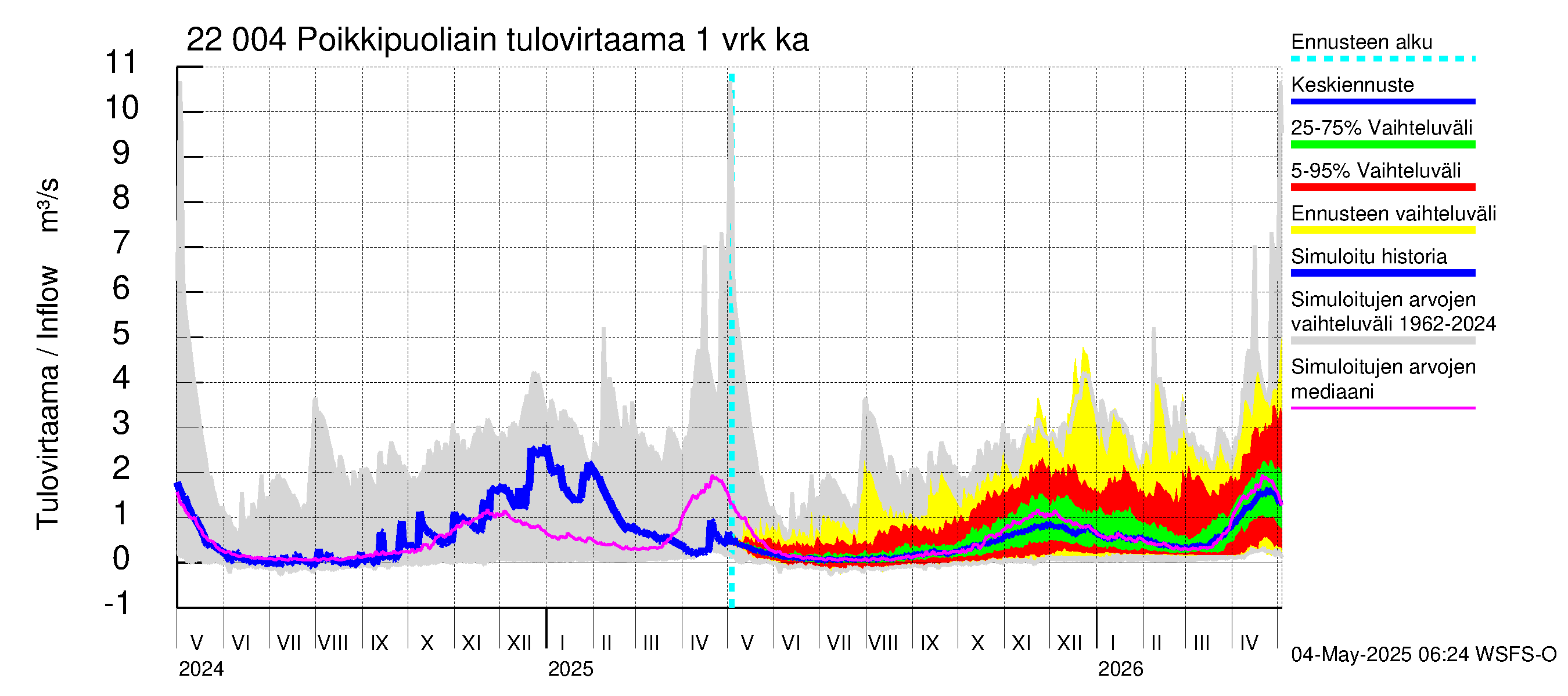 Siuntionjoen vesistöalue - Poikkipuoliainen: Tulovirtaama - jakaumaennuste