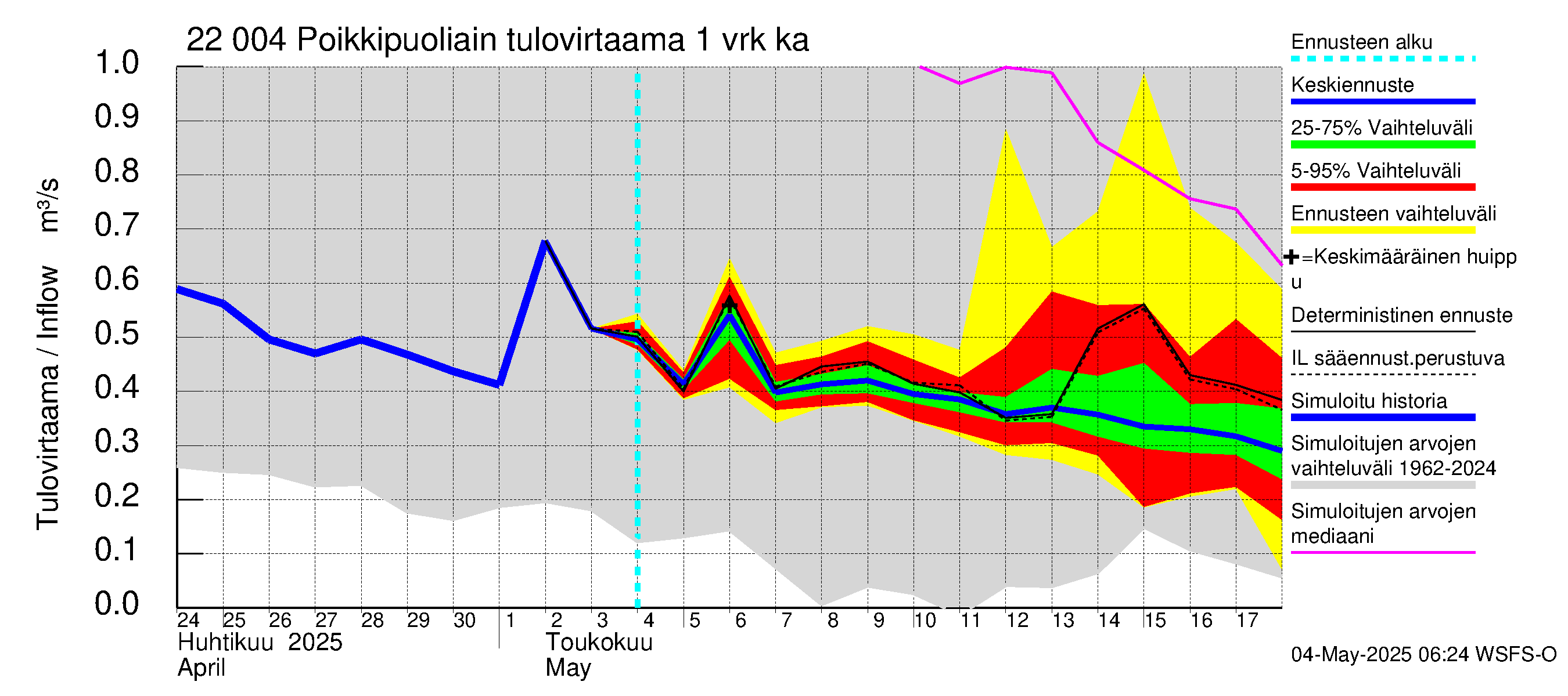Siuntionjoen vesistöalue - Poikkipuoliainen: Tulovirtaama - jakaumaennuste