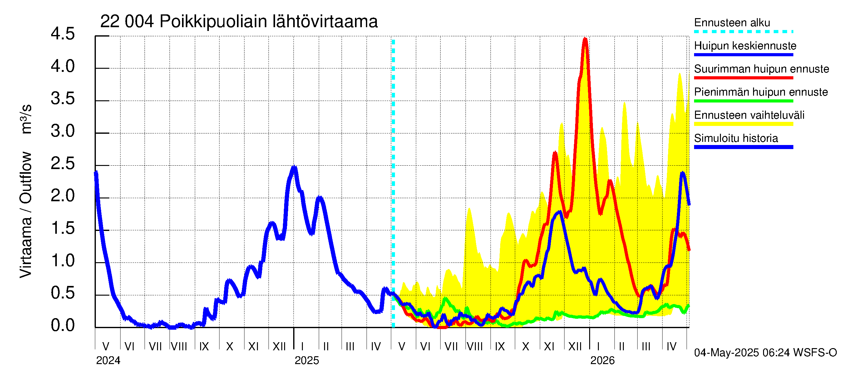 Siuntionjoen vesistöalue - Poikkipuoliainen: Lähtövirtaama / juoksutus - huippujen keski- ja ääriennusteet