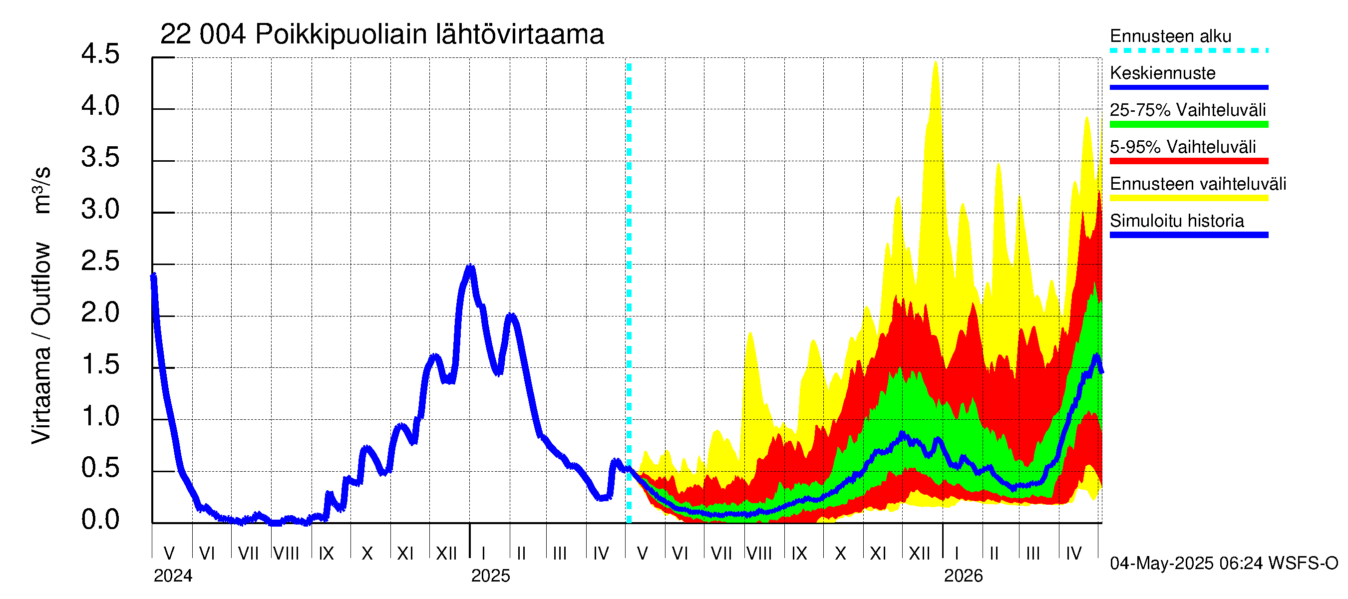 Siuntionjoen vesistöalue - Poikkipuoliainen: Lähtövirtaama / juoksutus - jakaumaennuste