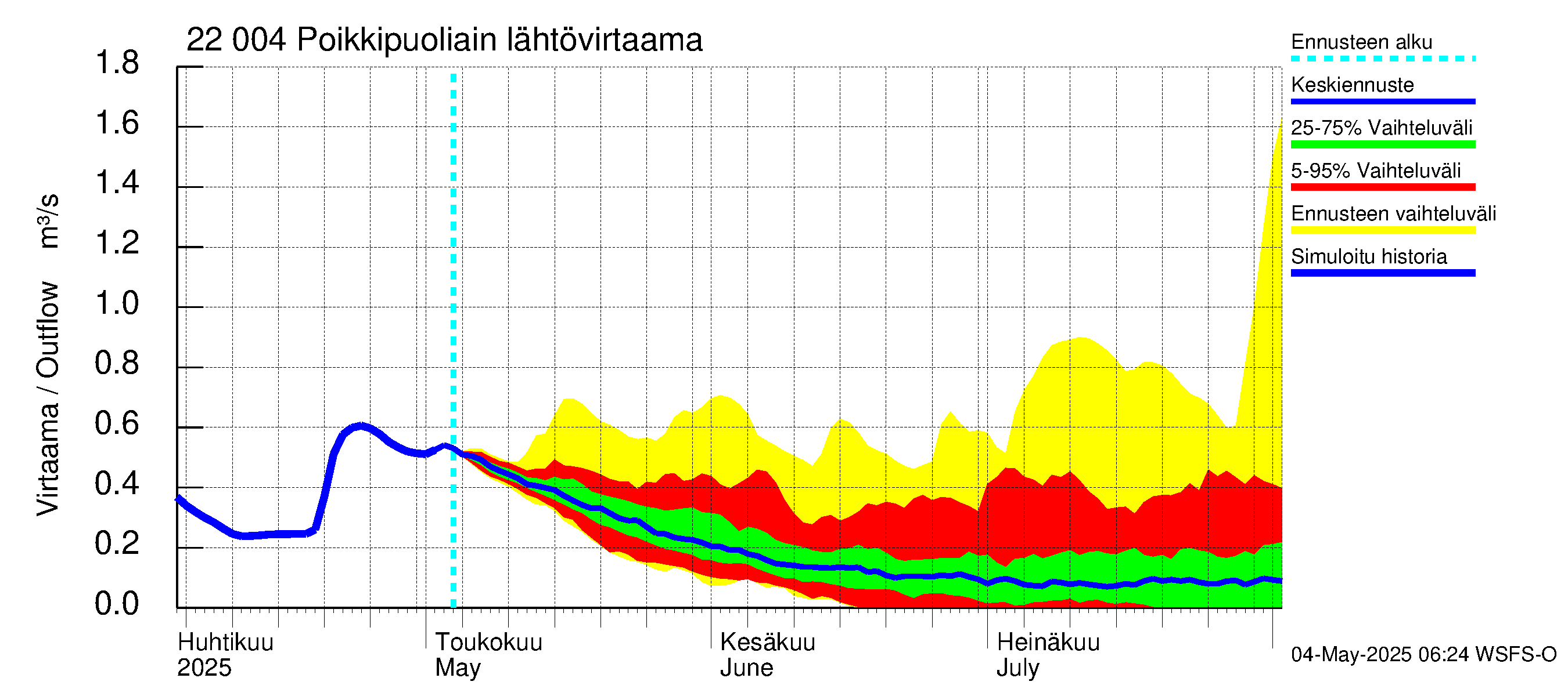 Siuntionjoen vesistöalue - Poikkipuoliainen: Lähtövirtaama / juoksutus - jakaumaennuste