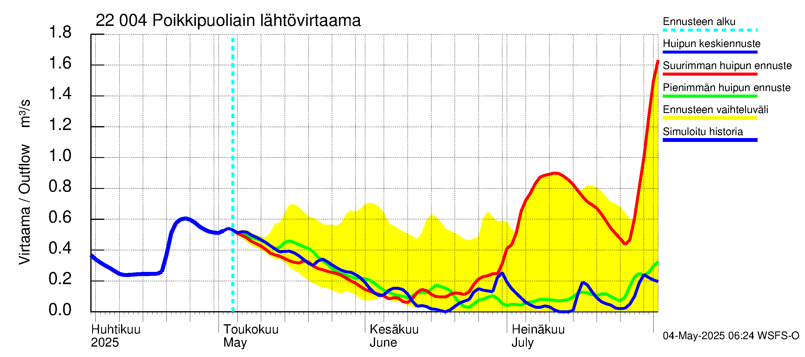 Siuntionjoen vesistöalue - Poikkipuoliainen: Lähtövirtaama / juoksutus - huippujen keski- ja ääriennusteet