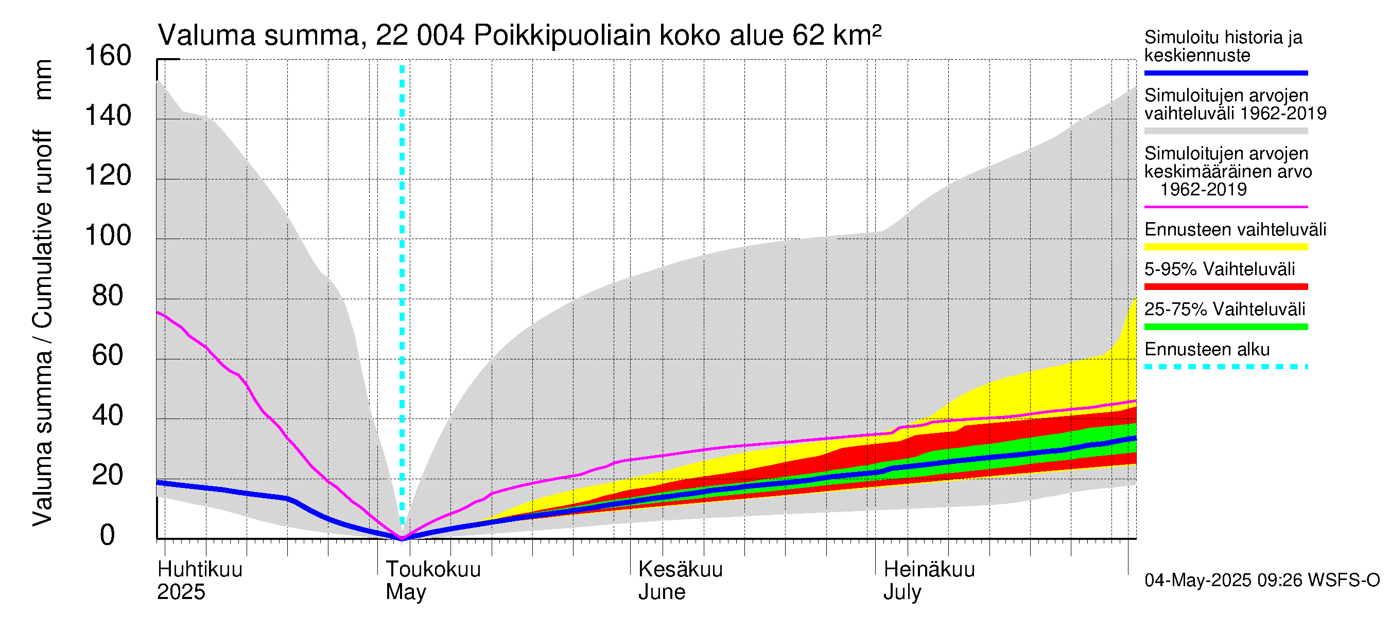 Siuntionjoen vesistöalue - Poikkipuoliainen: Valuma - summa