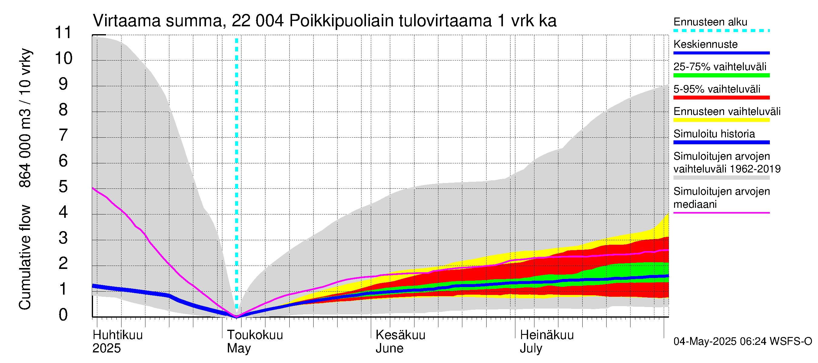Siuntionjoen vesistöalue - Poikkipuoliainen: Tulovirtaama - summa