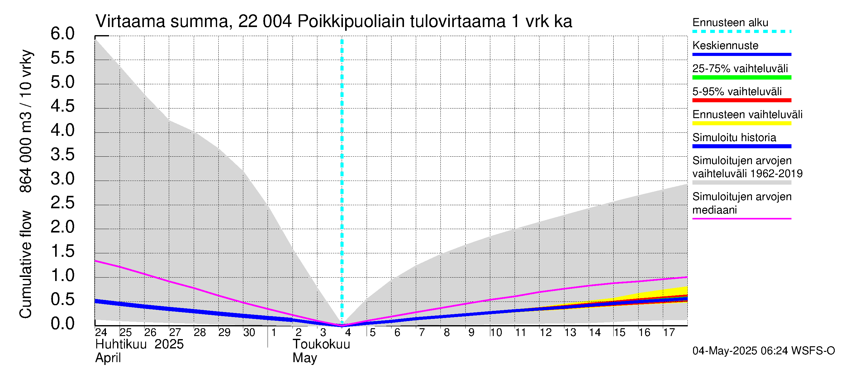 Siuntionjoen vesistöalue - Poikkipuoliainen: Tulovirtaama - summa