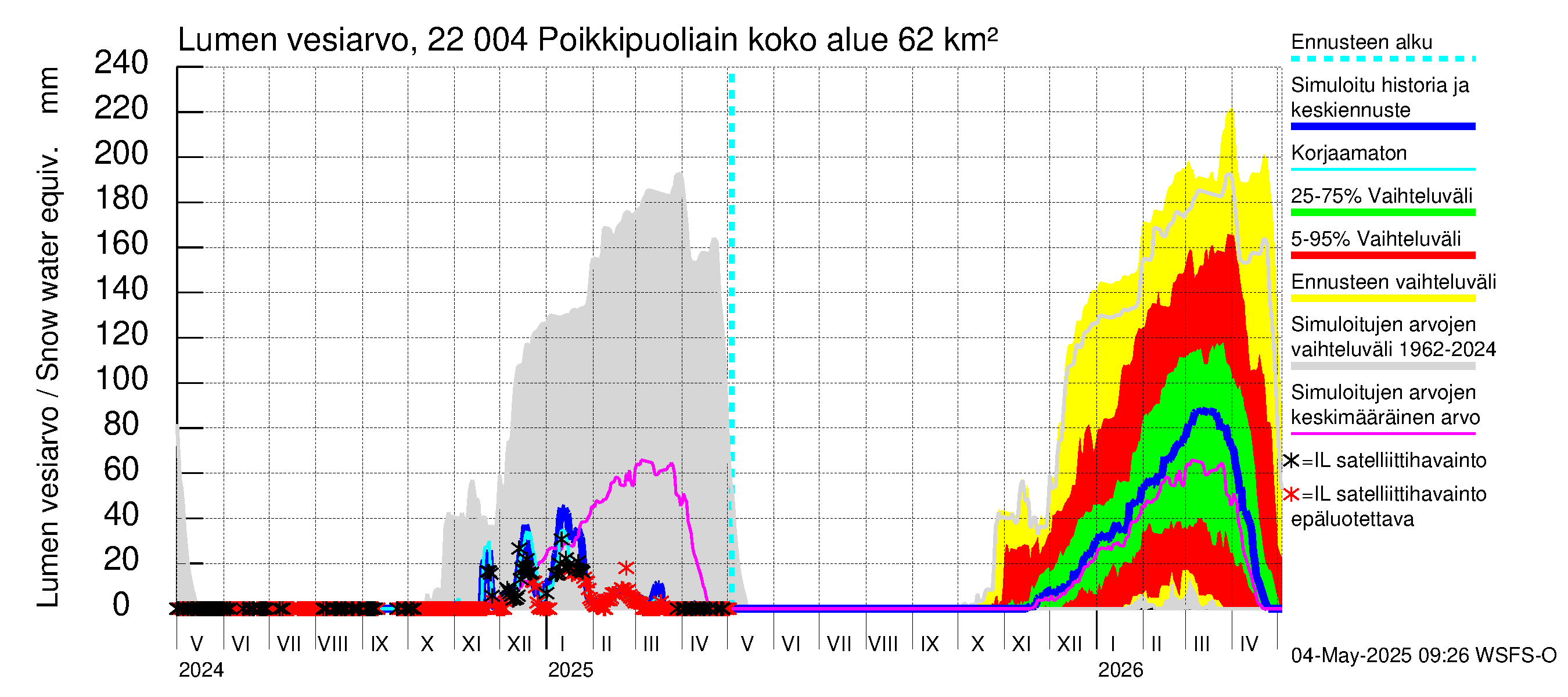 Siuntionjoen vesistöalue - Poikkipuoliainen: Lumen vesiarvo