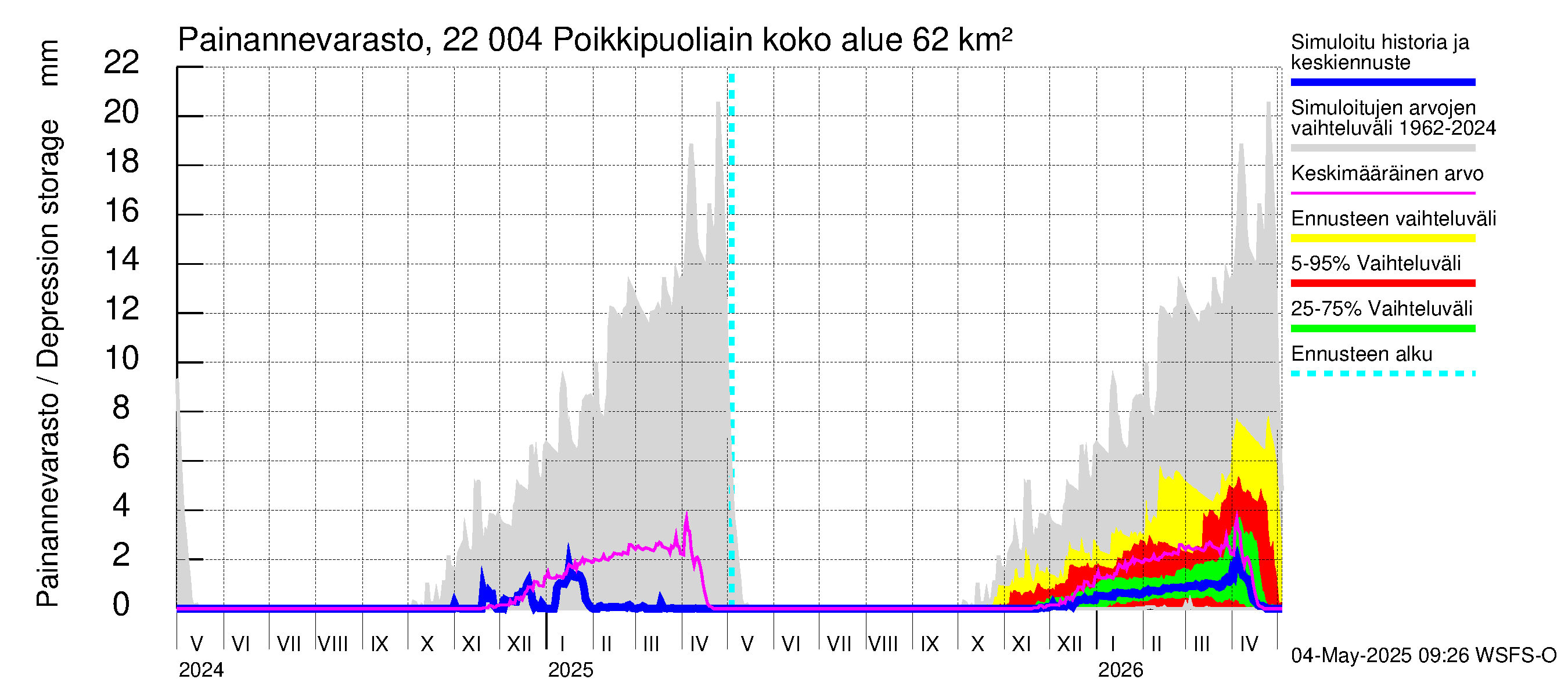 Siuntionjoen vesistöalue - Poikkipuoliainen: Painannevarasto