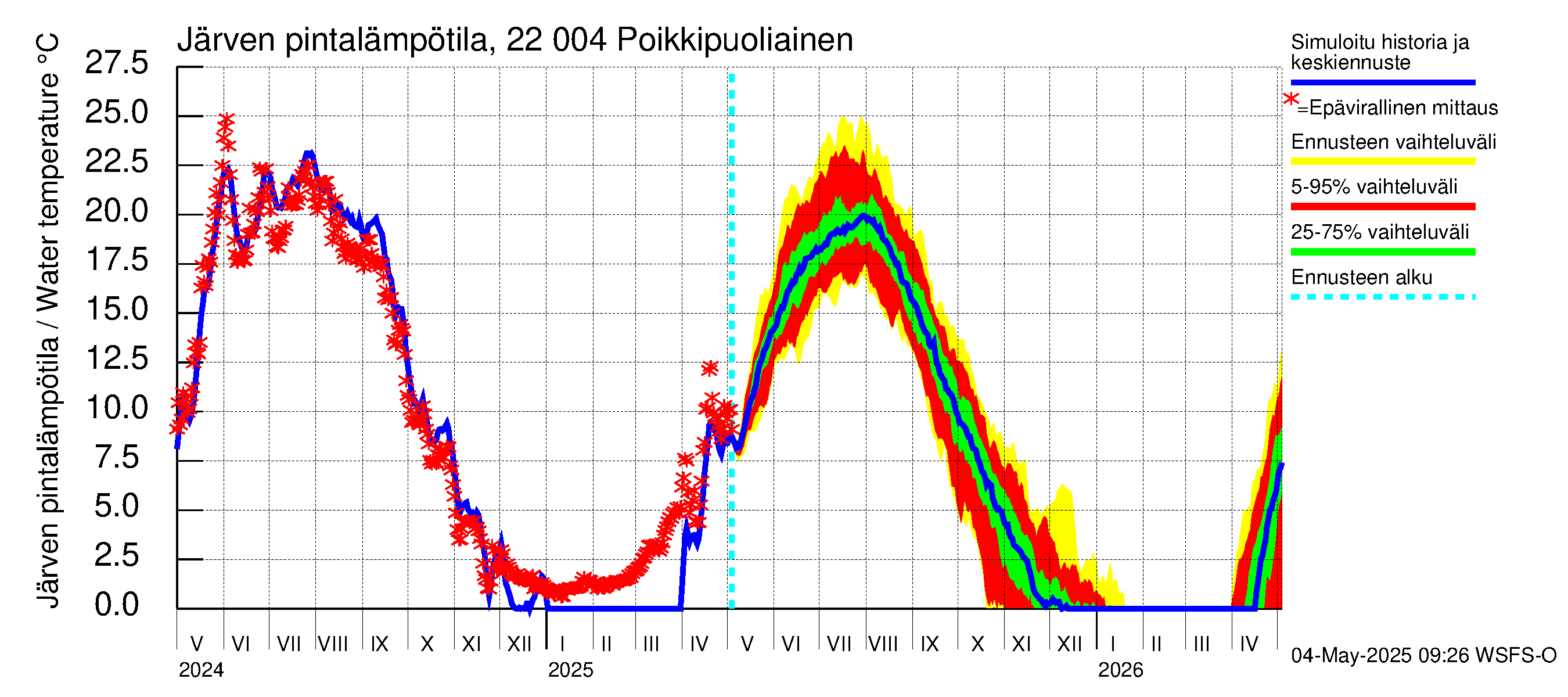 Siuntionjoen vesistöalue - Poikkipuoliainen: Järven pintalämpötila