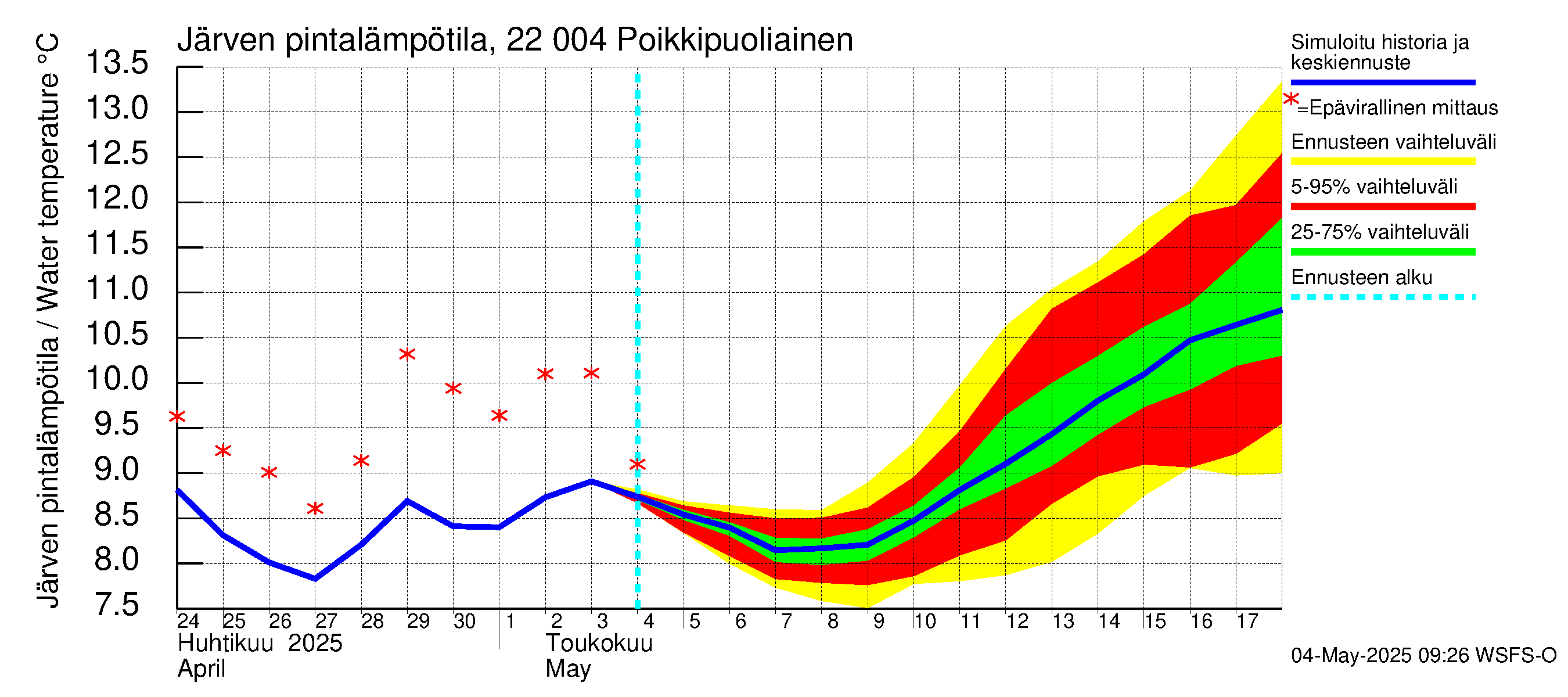 Siuntionjoen vesistöalue - Poikkipuoliainen: Järven pintalämpötila