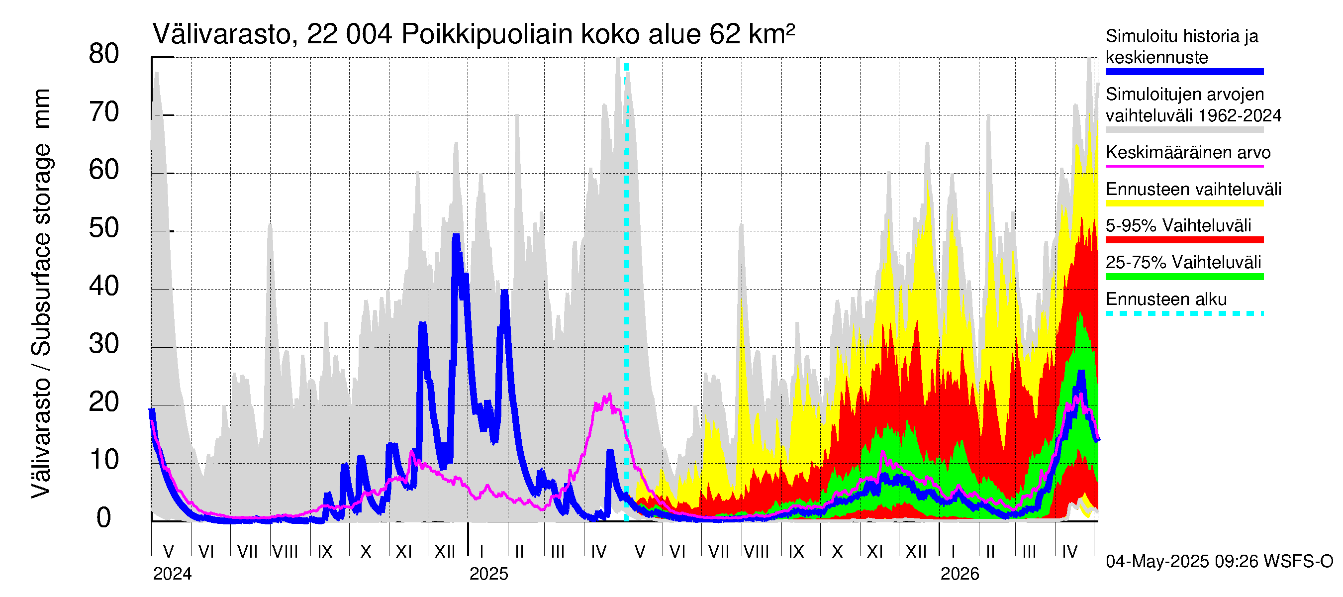 Siuntionjoen vesistöalue - Poikkipuoliainen: Välivarasto
