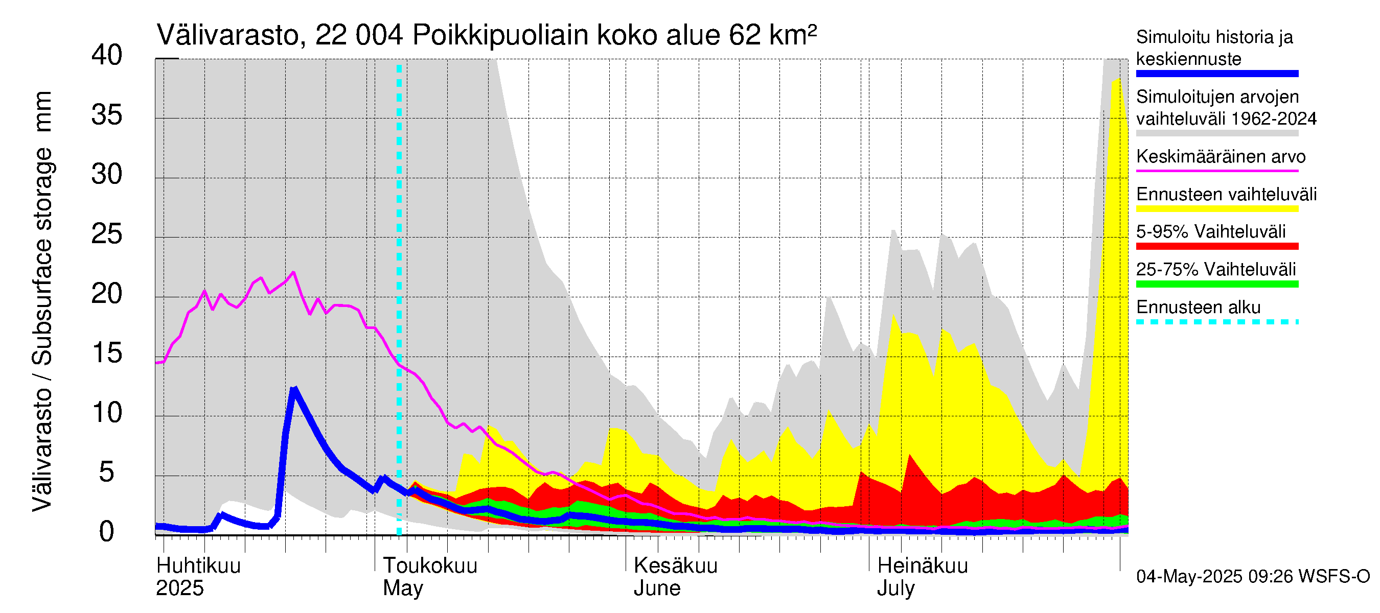 Siuntionjoen vesistöalue - Poikkipuoliainen: Välivarasto