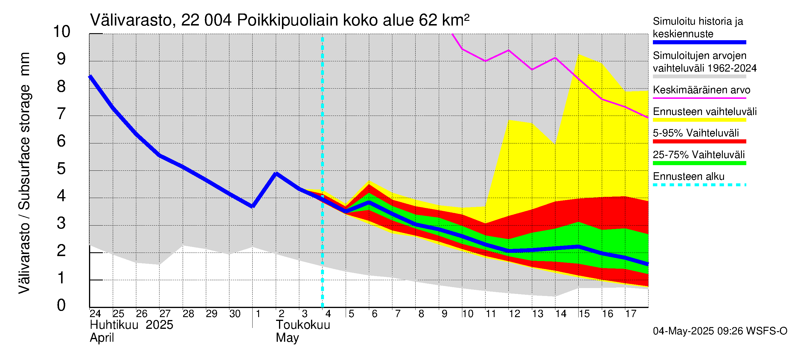Siuntionjoen vesistöalue - Poikkipuoliainen: Välivarasto