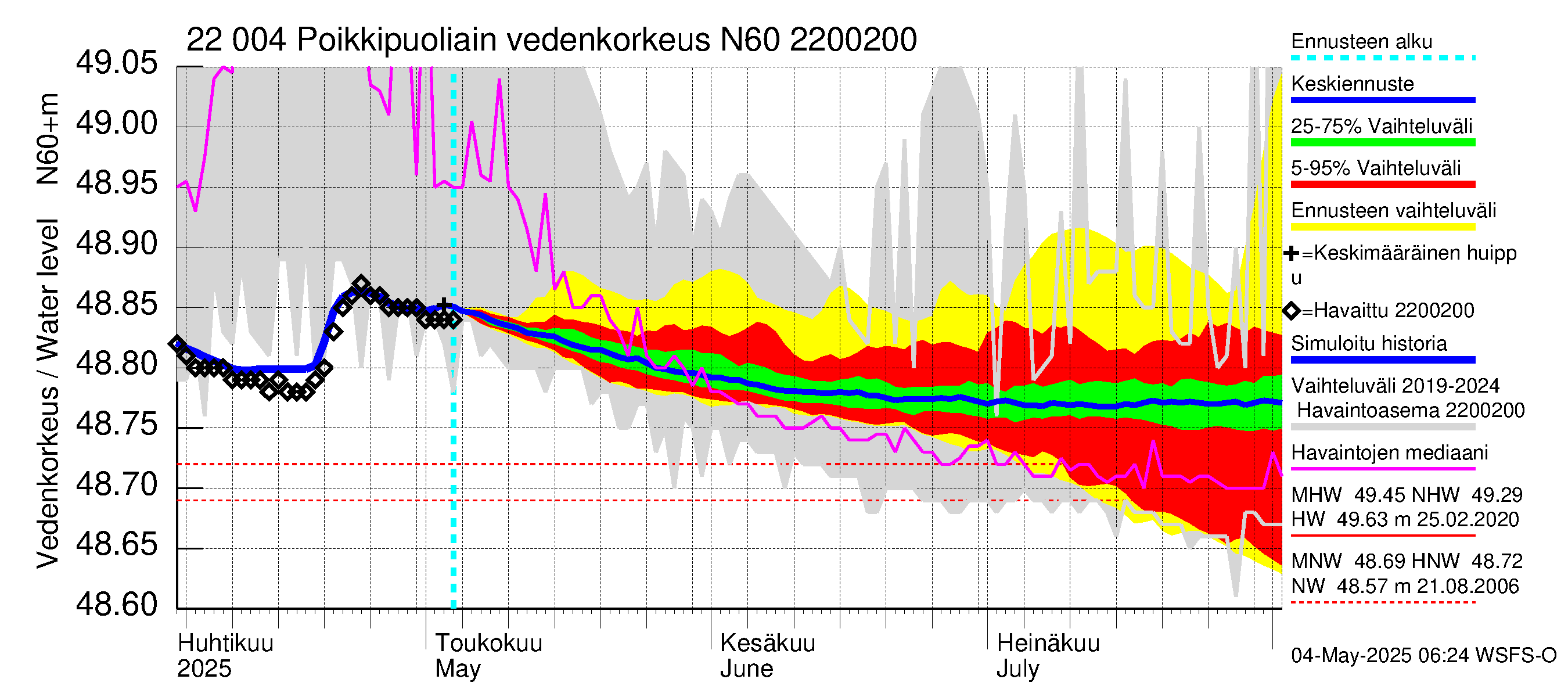Siuntionjoen vesistöalue - Poikkipuoliainen: Vedenkorkeus - jakaumaennuste