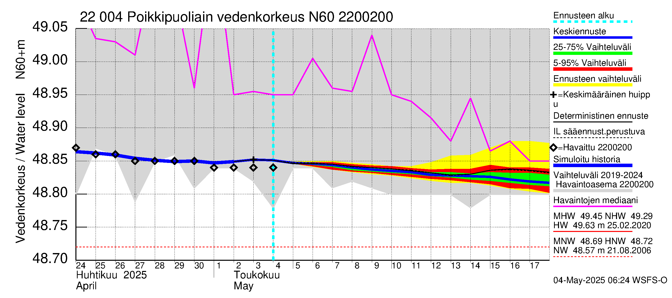 Siuntionjoen vesistöalue - Poikkipuoliainen: Vedenkorkeus - jakaumaennuste