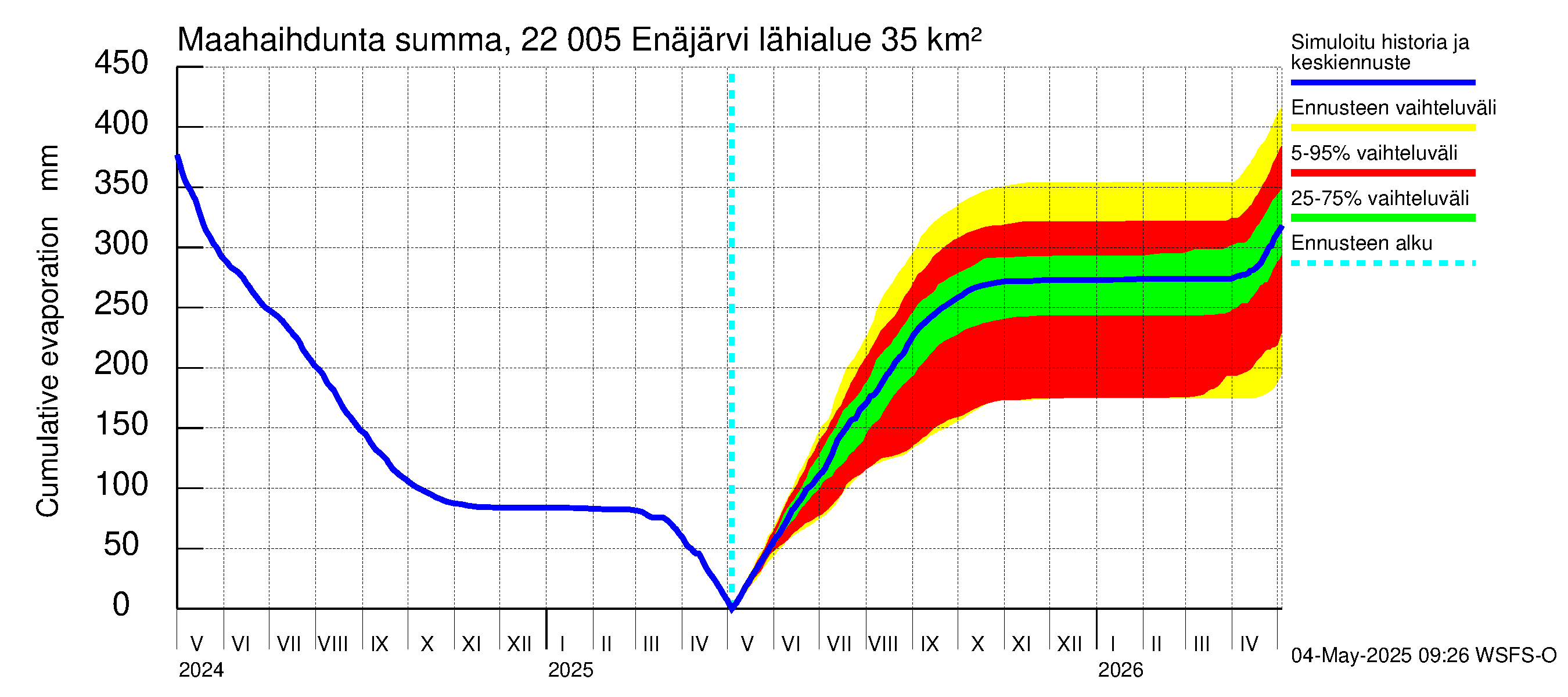 Siuntionjoen vesistöalue - Enäjärvi: Haihdunta maa-alueelta - summa