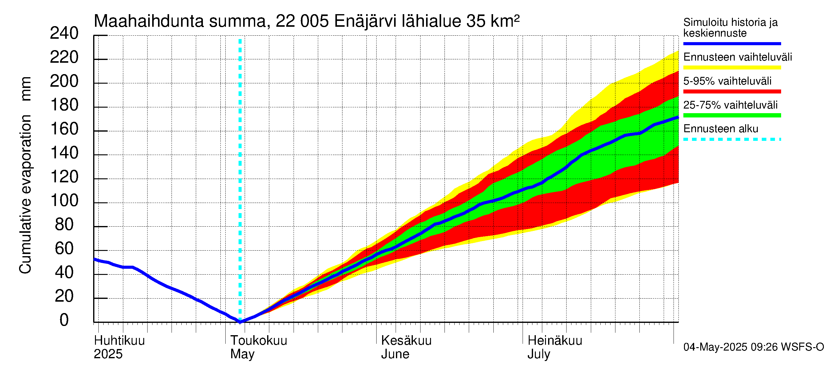 Siuntionjoen vesistöalue - Enäjärvi: Haihdunta maa-alueelta - summa