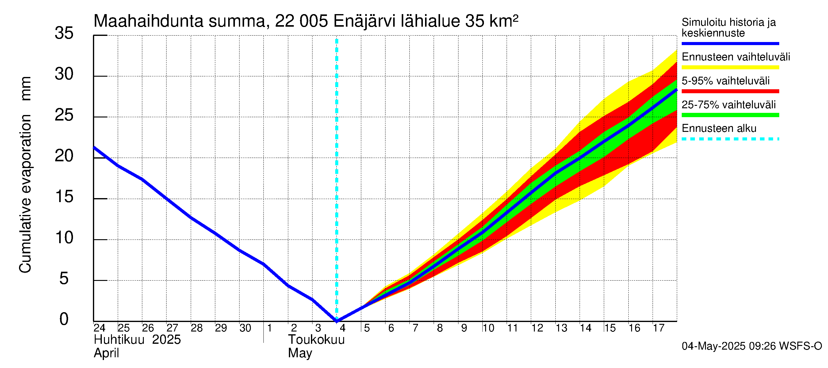 Siuntionjoen vesistöalue - Enäjärvi: Haihdunta maa-alueelta - summa