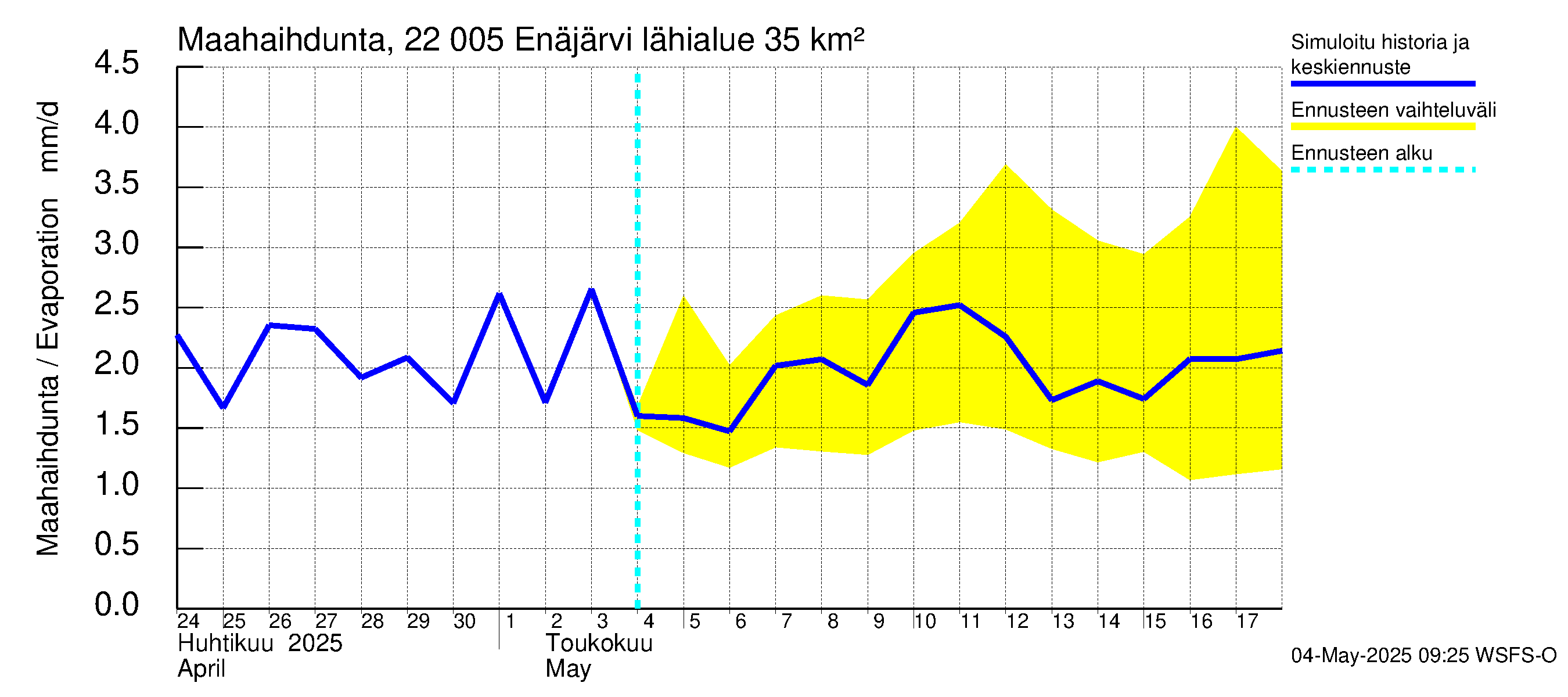 Siuntionjoen vesistöalue - Enäjärvi: Haihdunta maa-alueelta