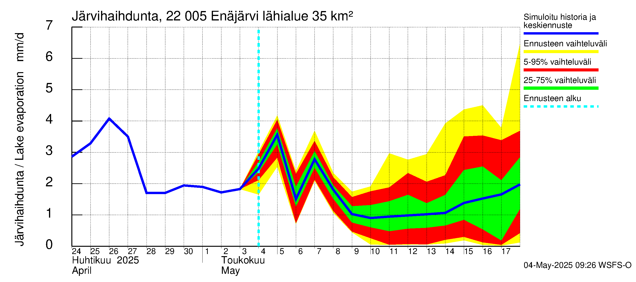 Siuntionjoen vesistöalue - Enäjärvi: Järvihaihdunta