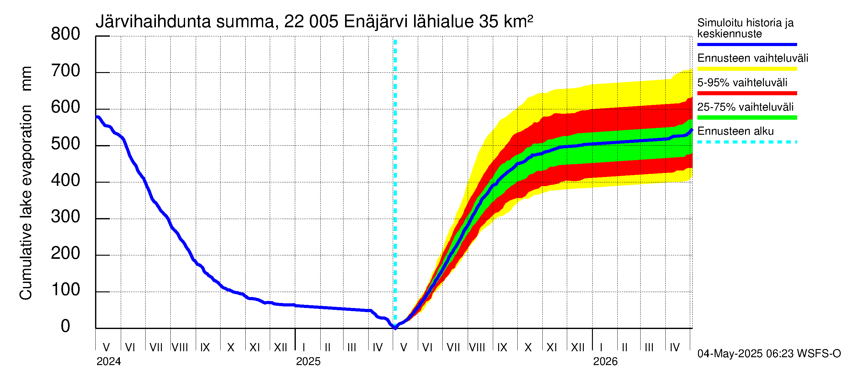 Siuntionjoen vesistöalue - Enäjärvi: Järvihaihdunta - summa