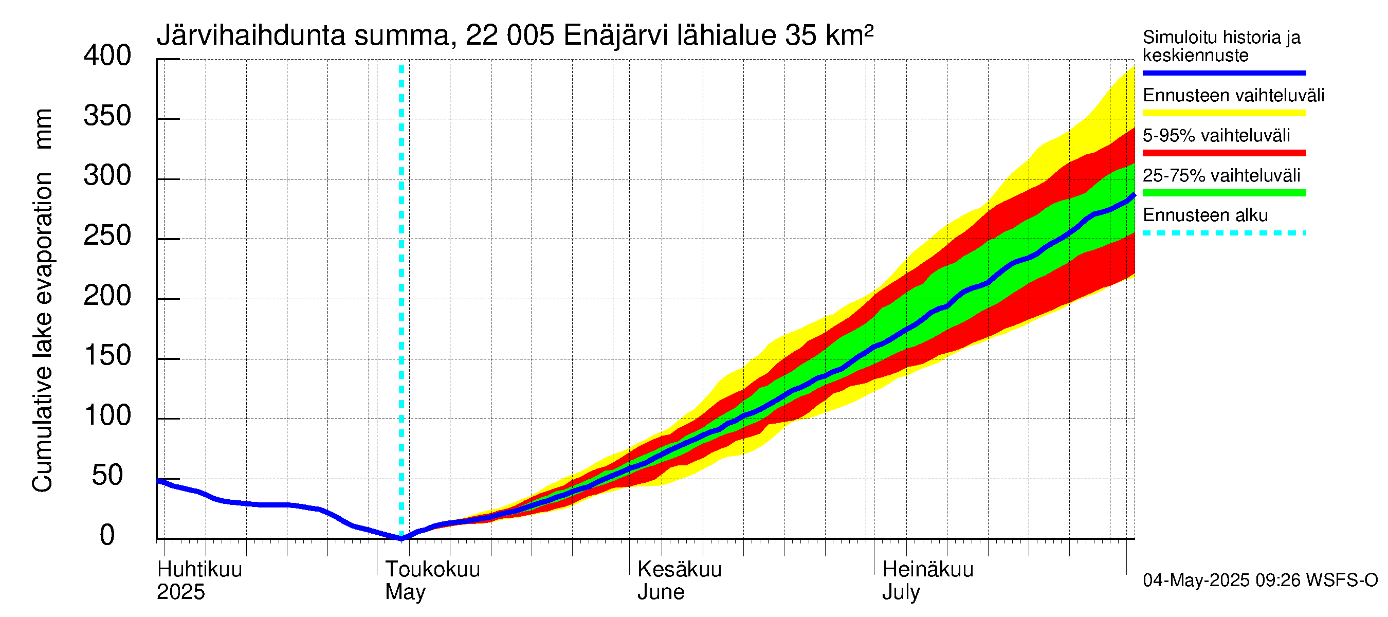 Siuntionjoen vesistöalue - Enäjärvi: Järvihaihdunta - summa
