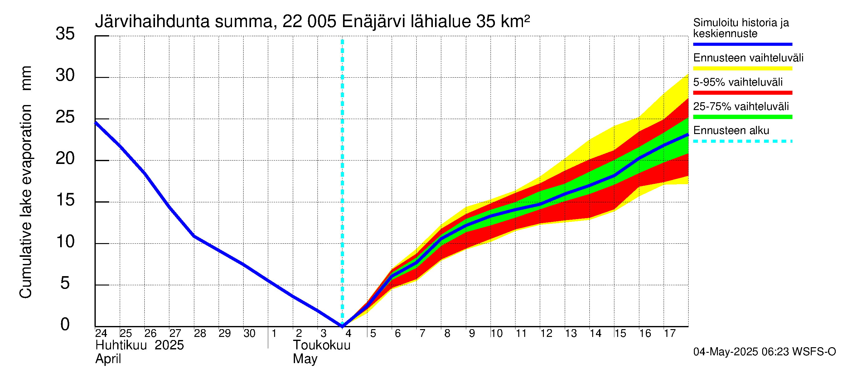 Siuntionjoen vesistöalue - Enäjärvi: Järvihaihdunta - summa