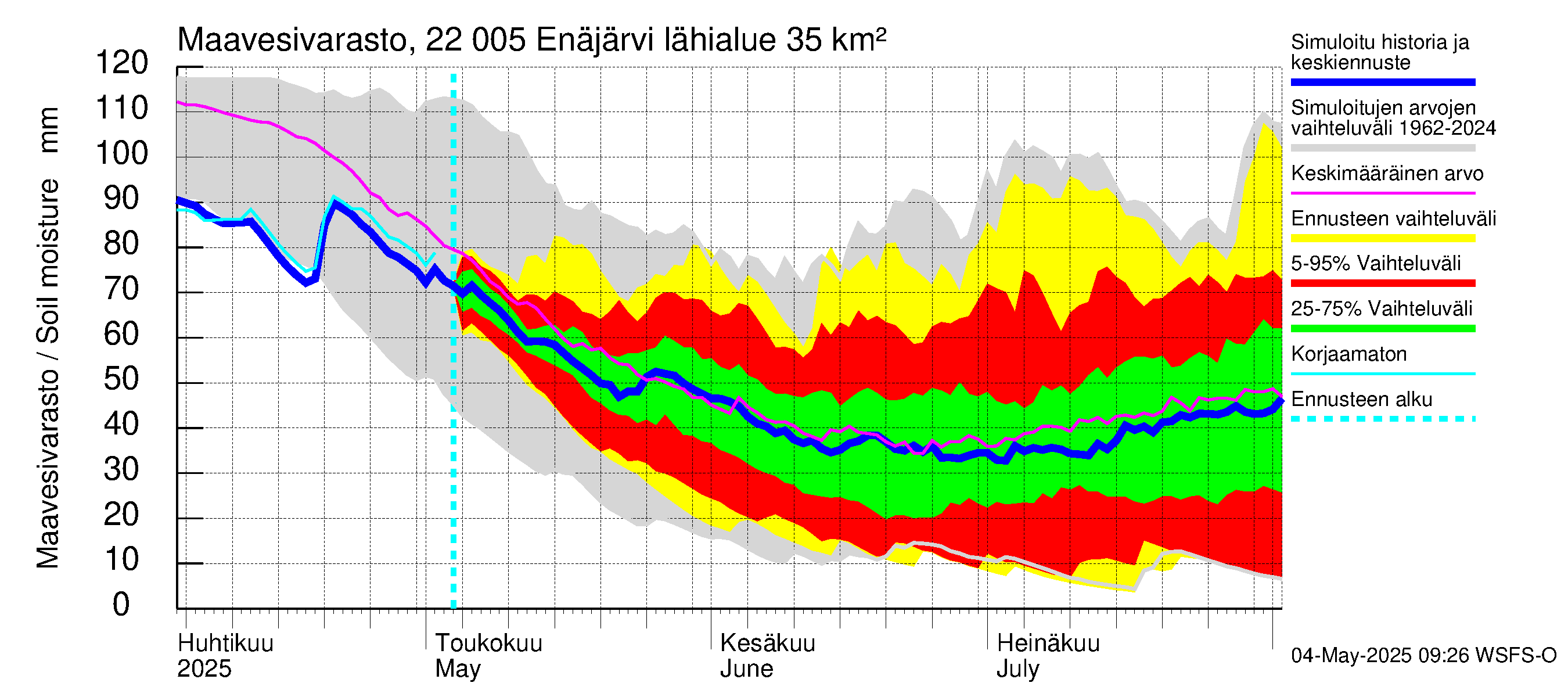 Siuntionjoen vesistöalue - Enäjärvi: Maavesivarasto