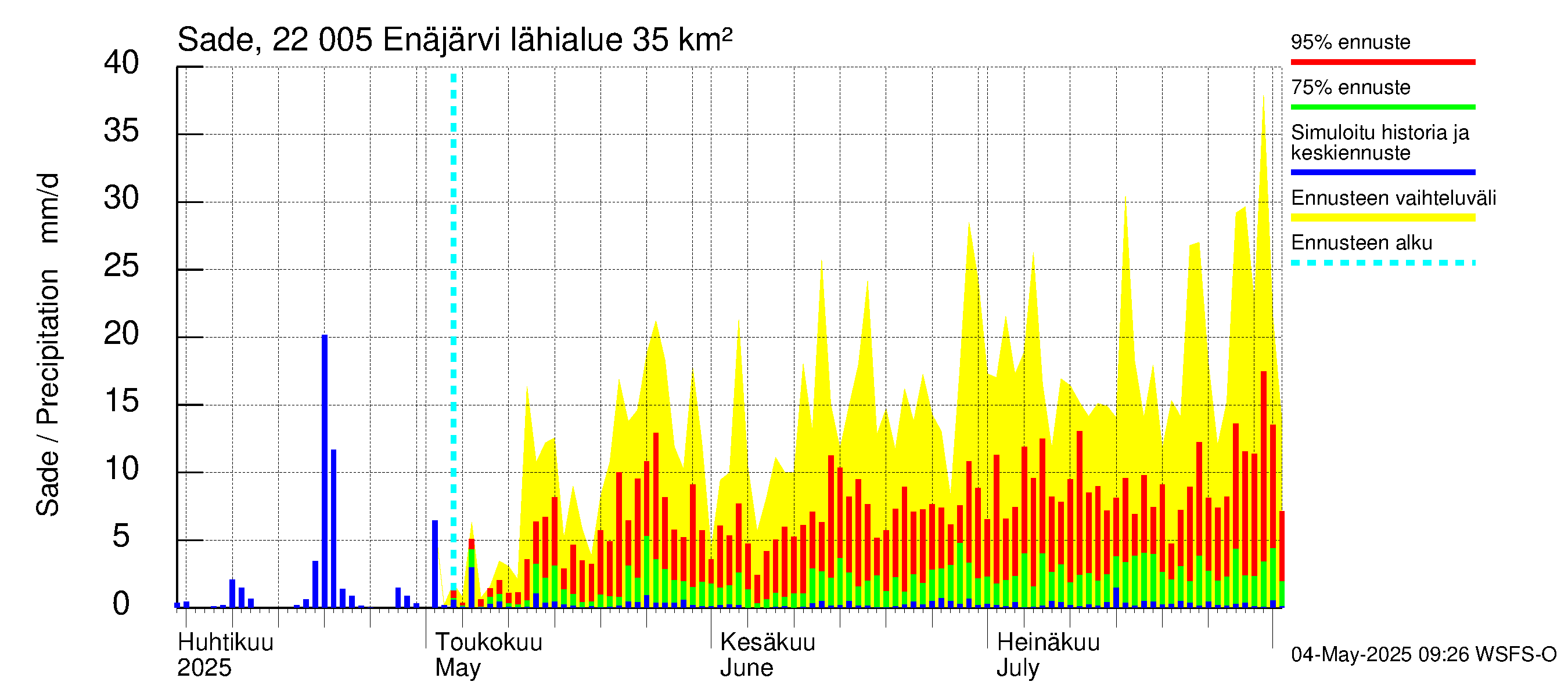 Siuntionjoen vesistöalue - Enäjärvi: Sade