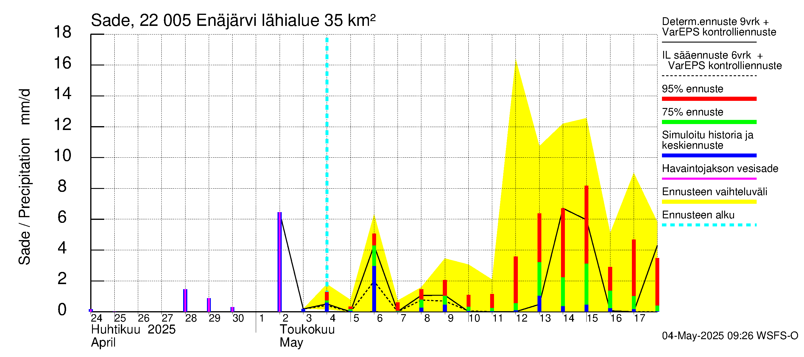 Siuntionjoen vesistöalue - Enäjärvi: Sade