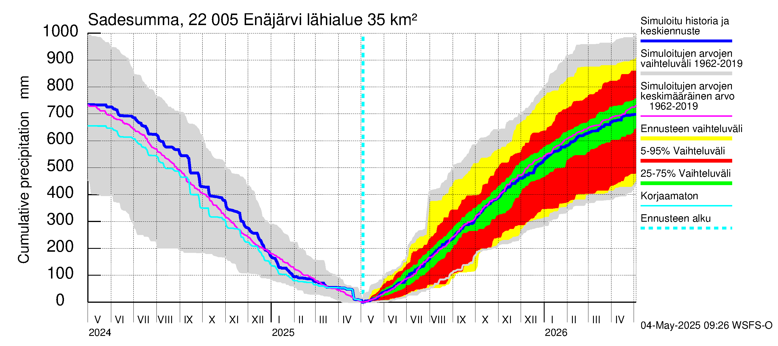 Siuntionjoen vesistöalue - Enäjärvi: Sade - summa