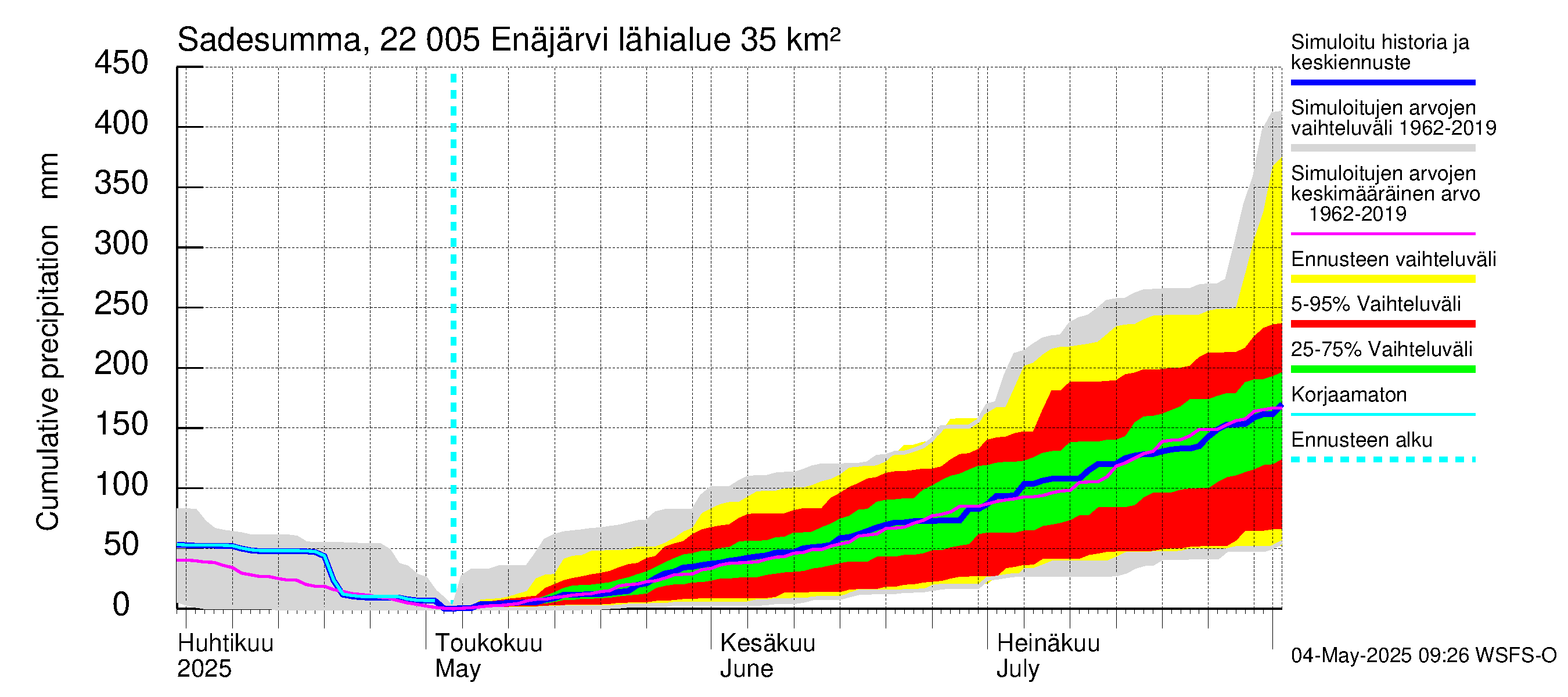 Siuntionjoen vesistöalue - Enäjärvi: Sade - summa