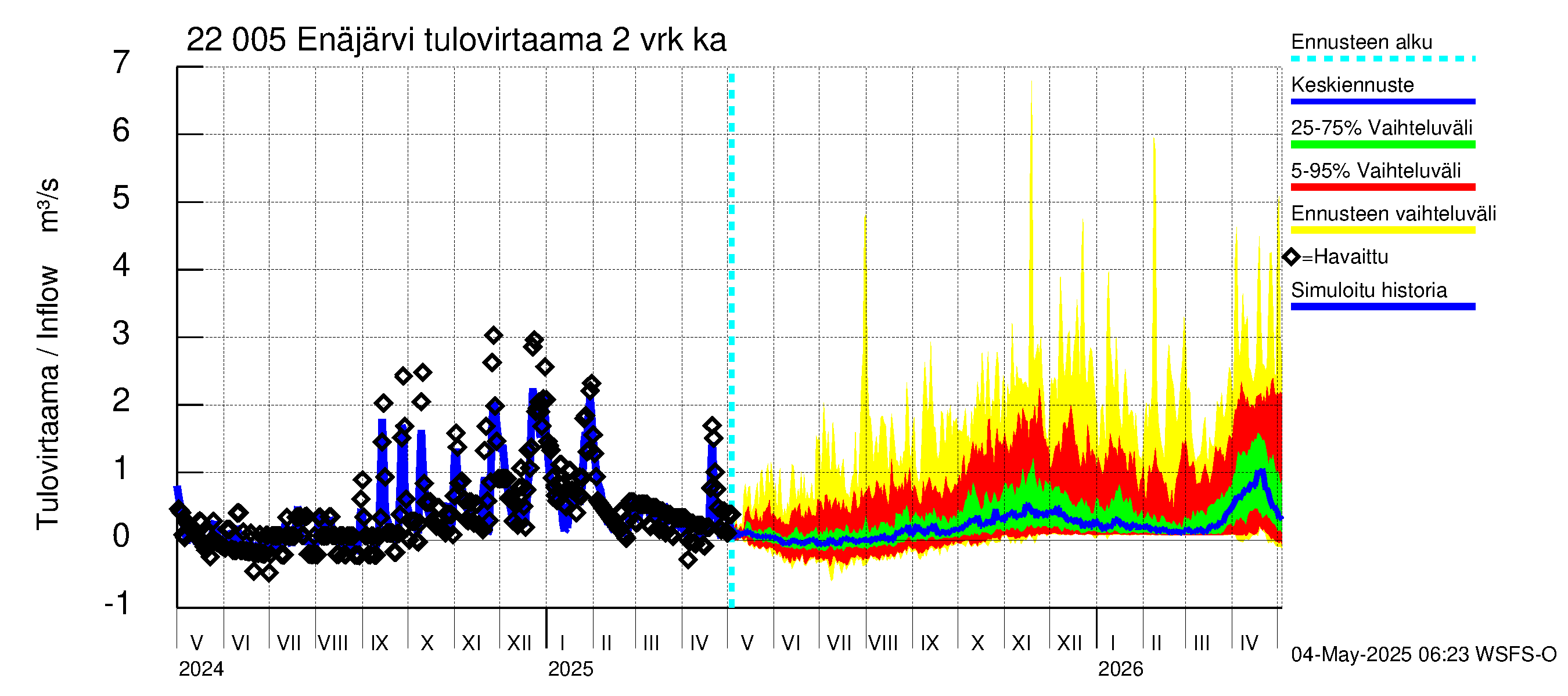 Siuntionjoen vesistöalue - Enäjärvi: Tulovirtaama (usean vuorokauden liukuva keskiarvo) - jakaumaennuste