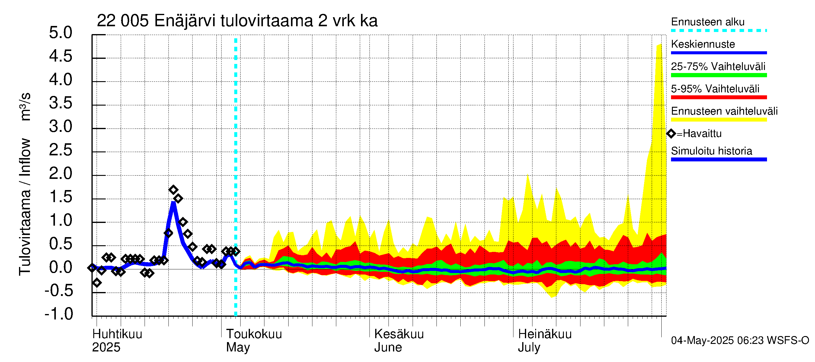 Siuntionjoen vesistöalue - Enäjärvi: Tulovirtaama (usean vuorokauden liukuva keskiarvo) - jakaumaennuste