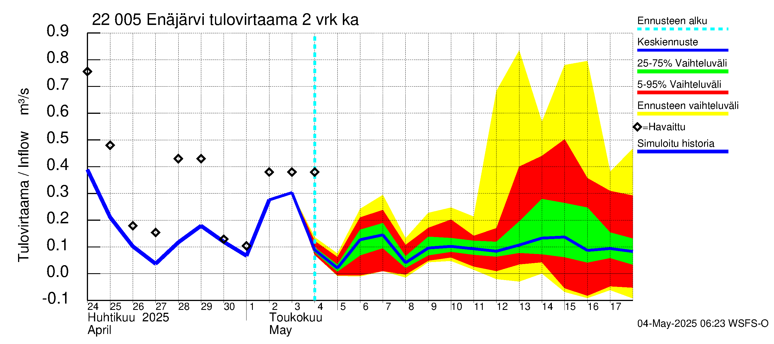 Siuntionjoen vesistöalue - Enäjärvi: Tulovirtaama (usean vuorokauden liukuva keskiarvo) - jakaumaennuste