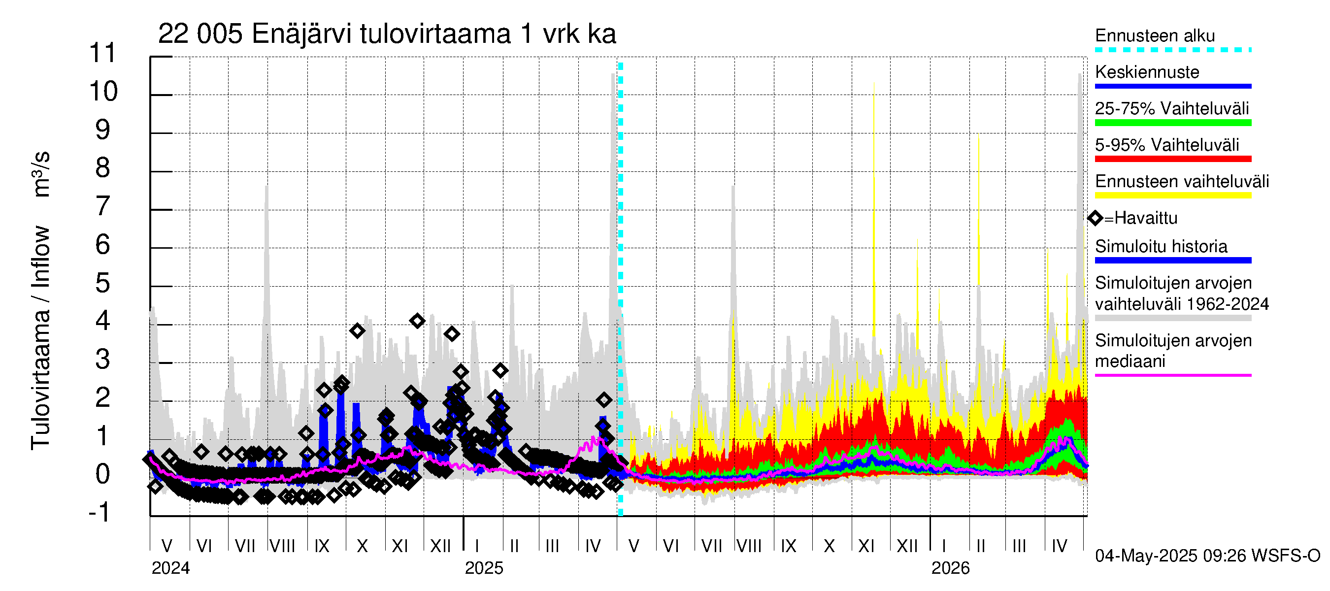 Siuntionjoen vesistöalue - Enäjärvi: Tulovirtaama - jakaumaennuste