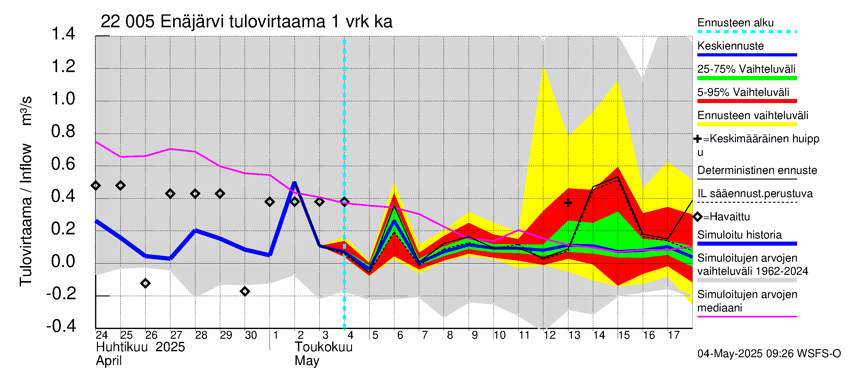 Siuntionjoen vesistöalue - Enäjärvi: Tulovirtaama - jakaumaennuste