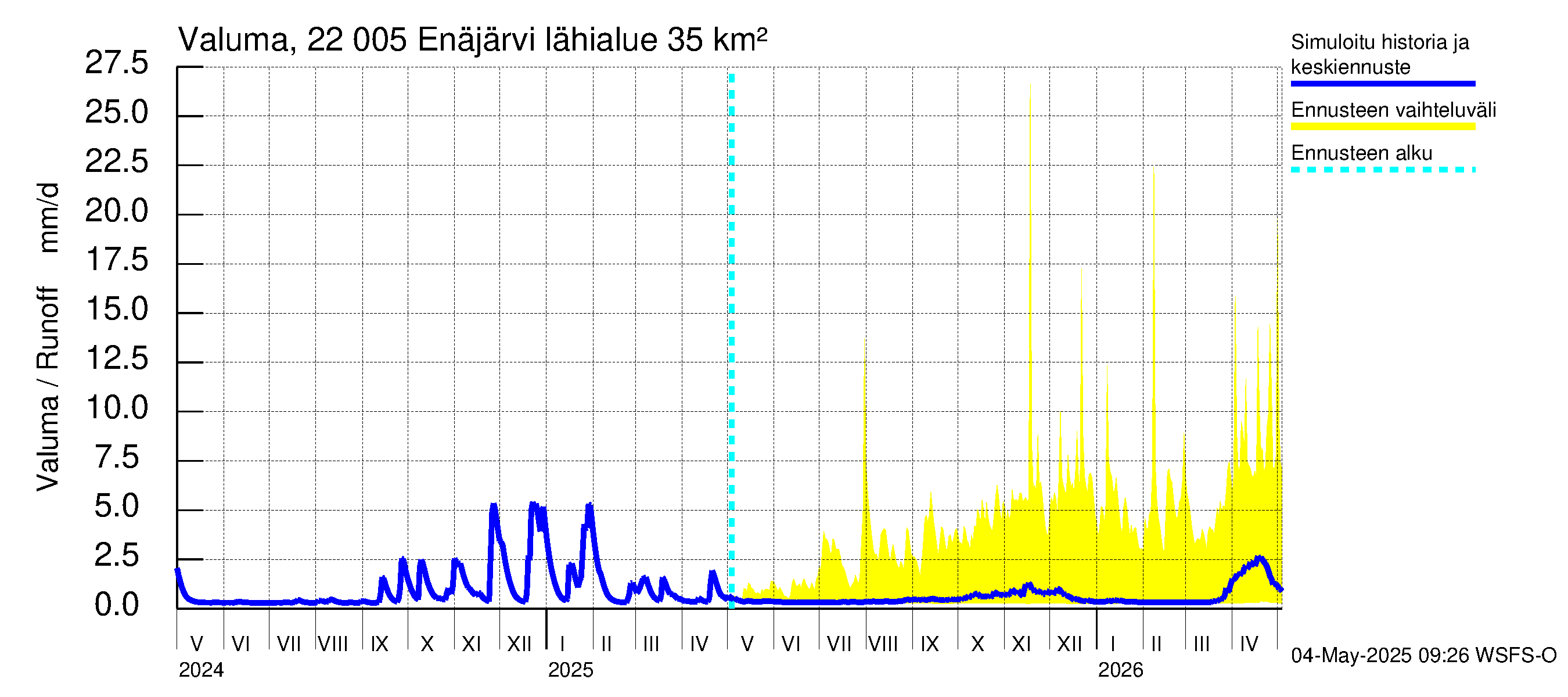 Siuntionjoen vesistöalue - Enäjärvi: Valuma