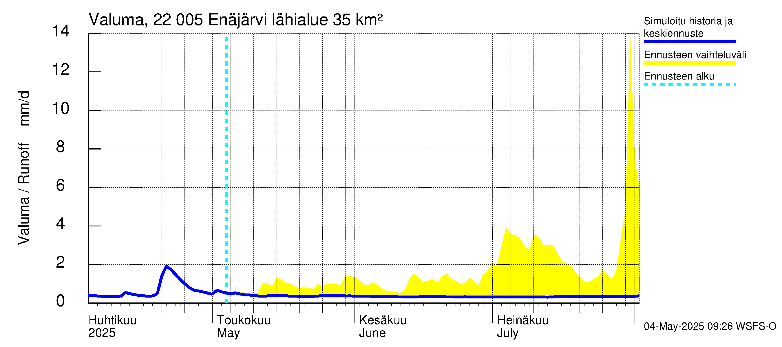 Siuntionjoen vesistöalue - Enäjärvi: Valuma
