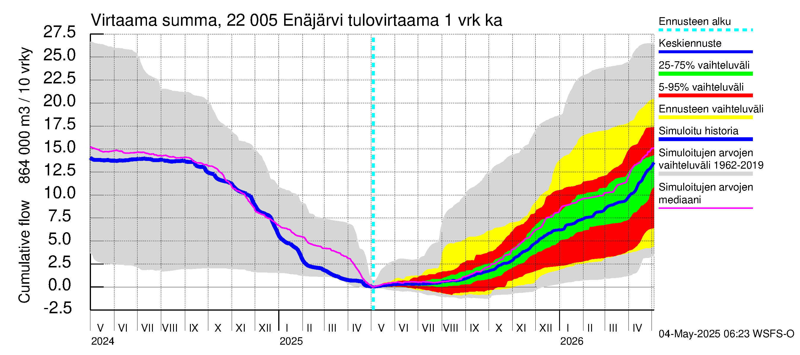 Siuntionjoen vesistöalue - Enäjärvi: Tulovirtaama - summa