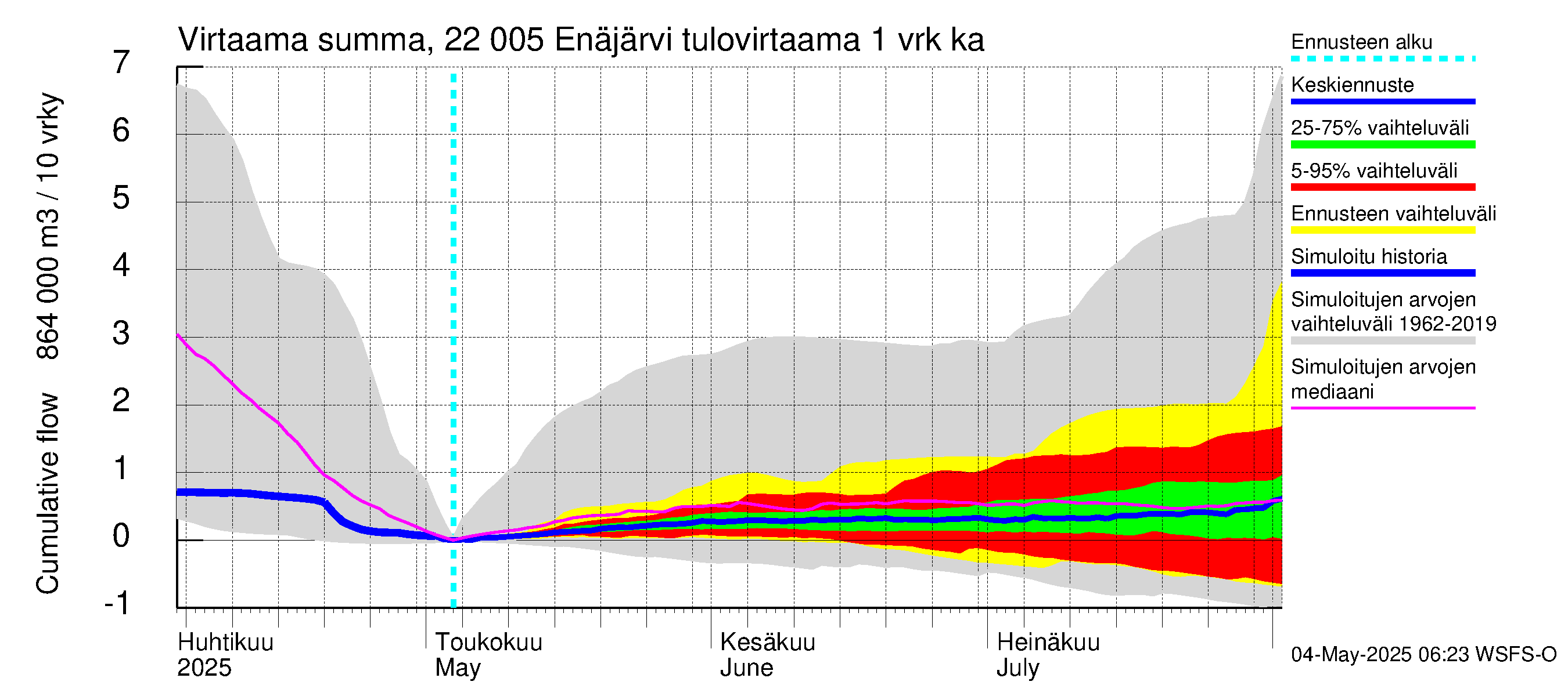 Siuntionjoen vesistöalue - Enäjärvi: Tulovirtaama - summa