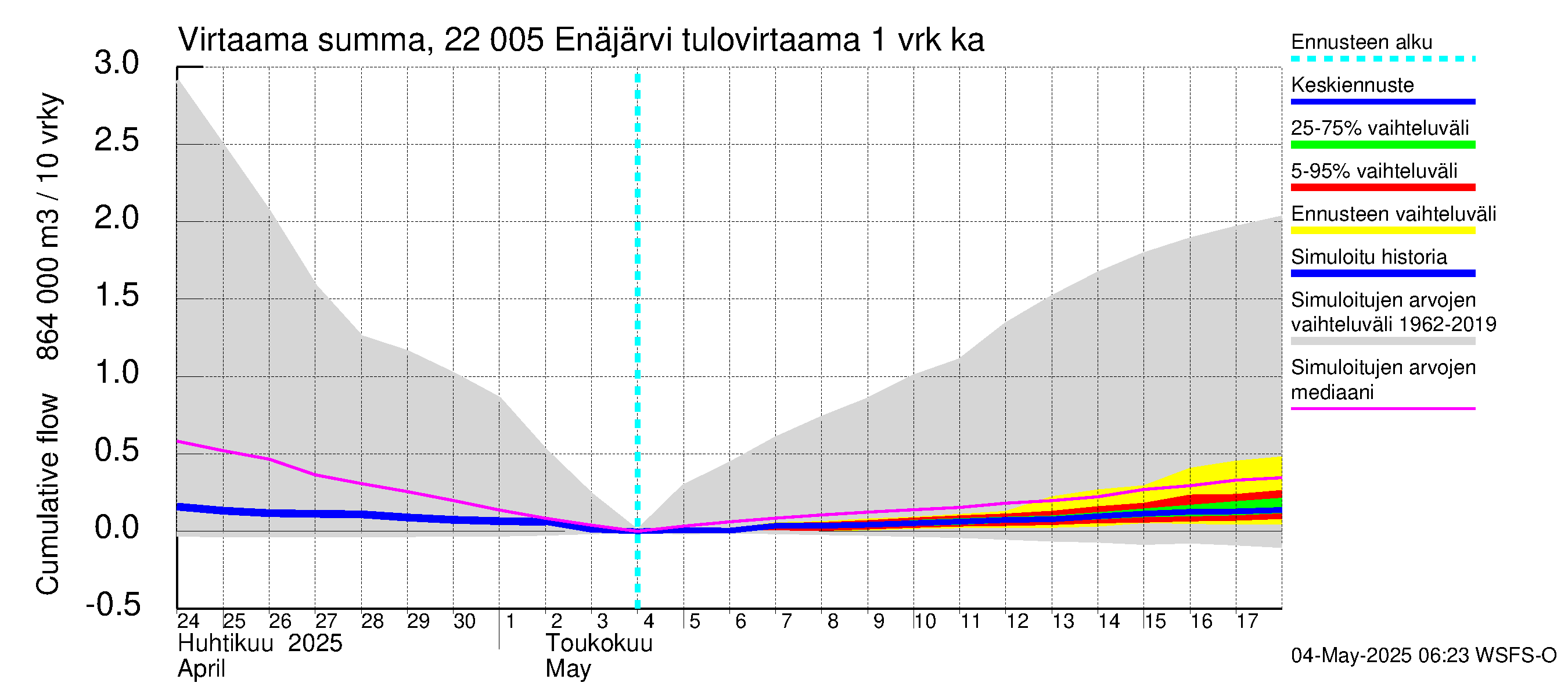 Siuntionjoen vesistöalue - Enäjärvi: Tulovirtaama - summa