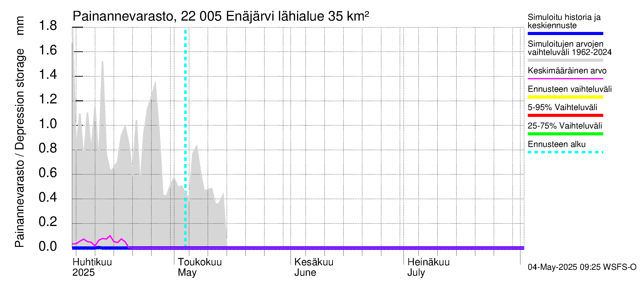 Siuntionjoen vesistöalue - Enäjärvi: Painannevarasto