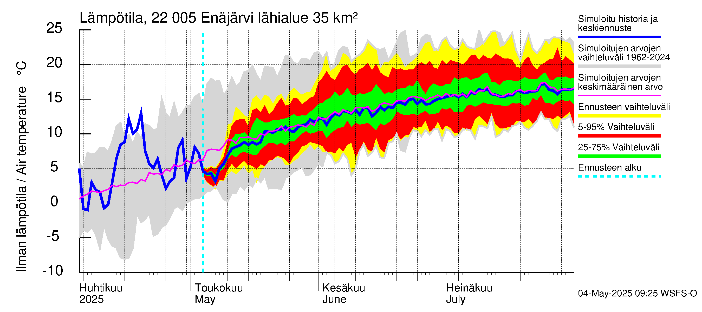 Siuntionjoen vesistöalue - Enäjärvi: Ilman lämpötila