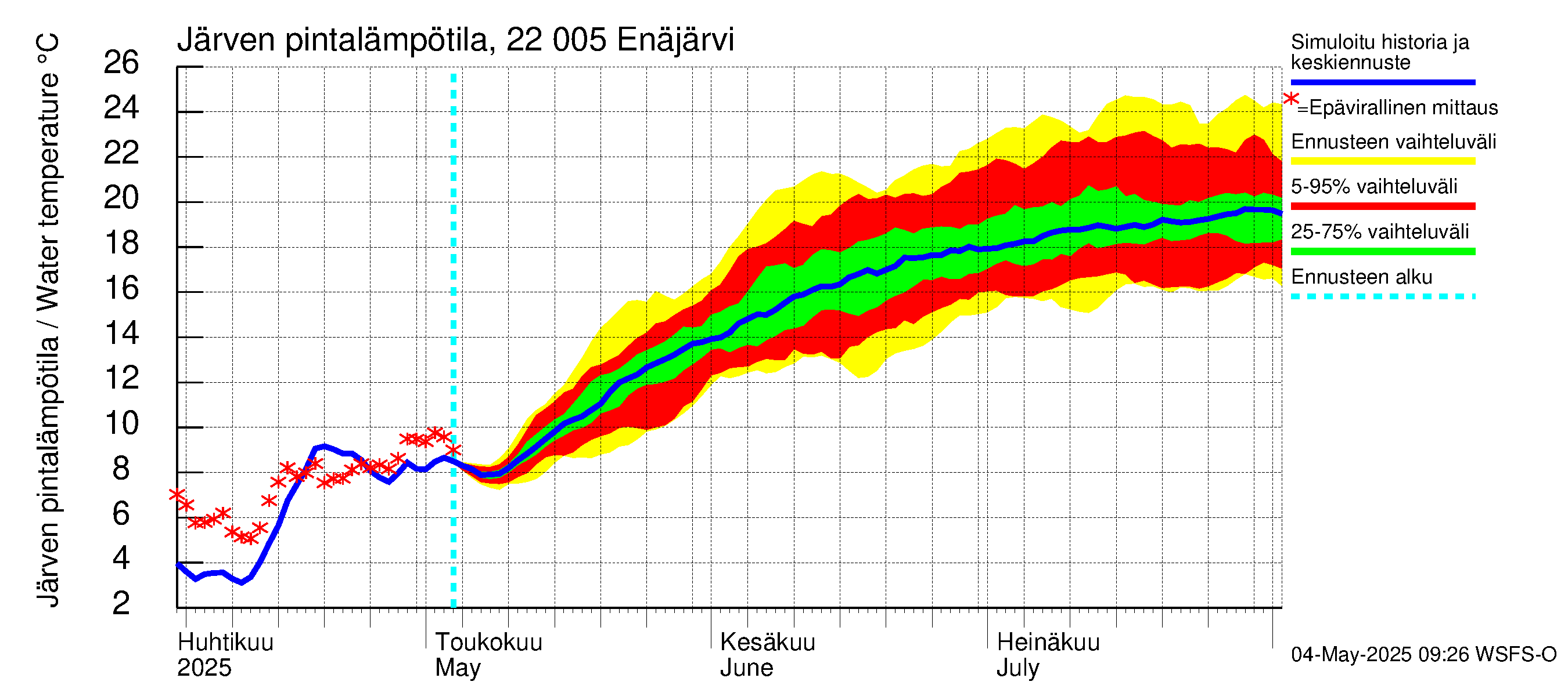 Siuntionjoen vesistöalue - Enäjärvi: Järven pintalämpötila