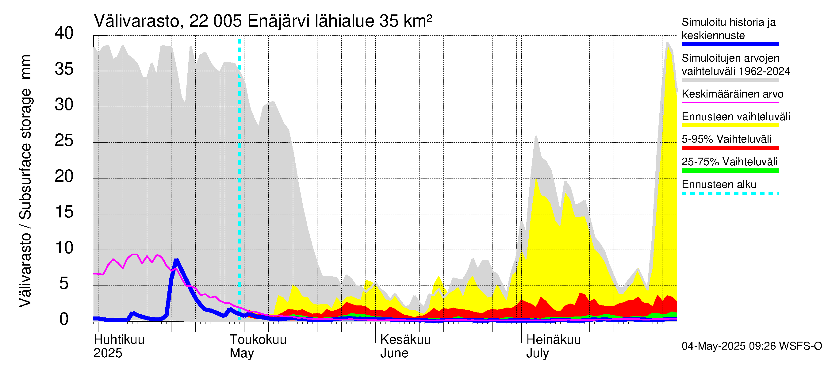 Siuntionjoen vesistöalue - Enäjärvi: Välivarasto