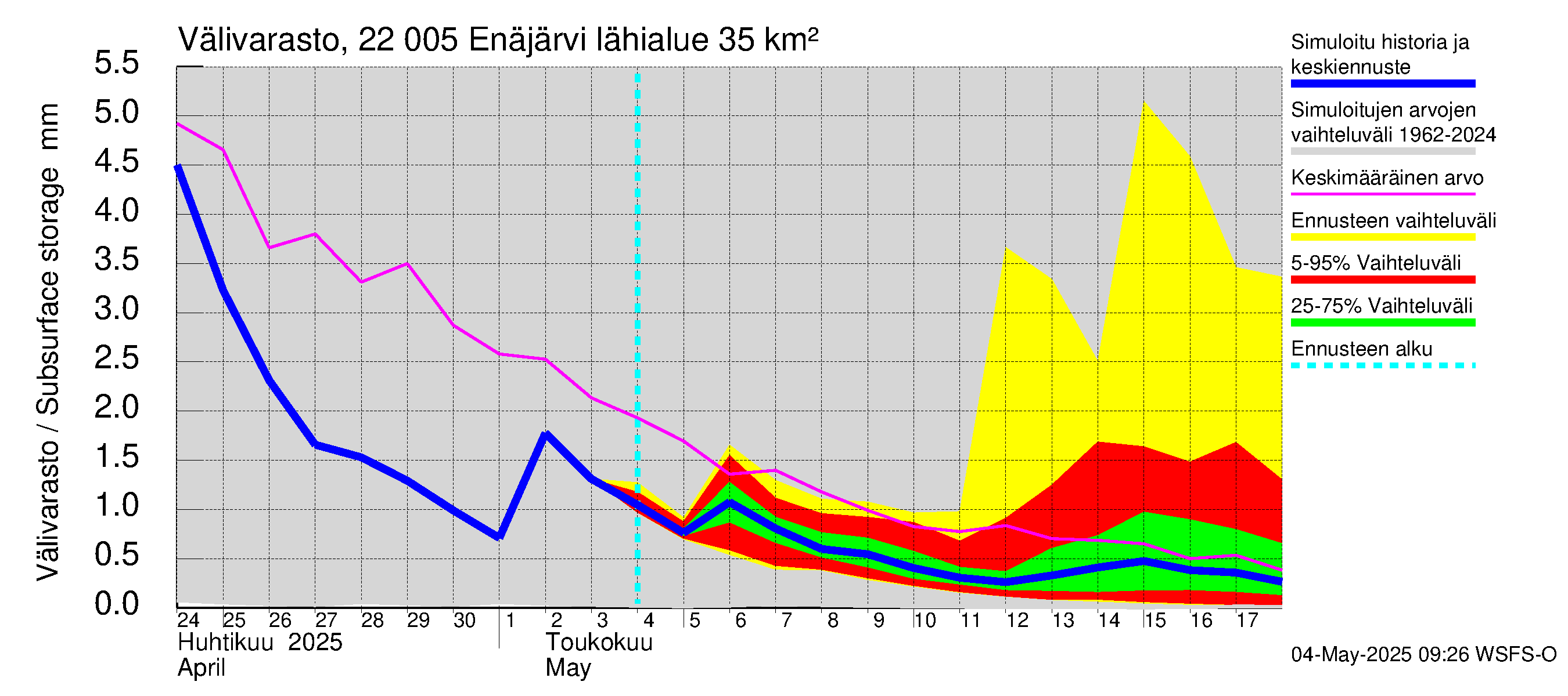 Siuntionjoen vesistöalue - Enäjärvi: Välivarasto
