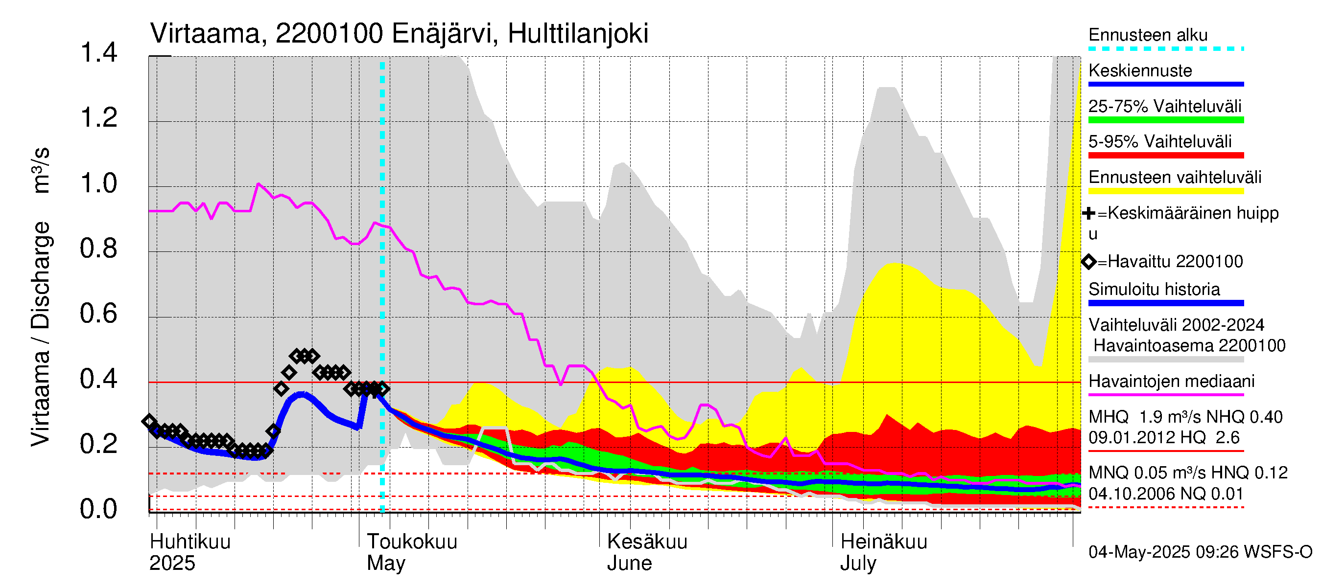 Siuntionjoen vesistöalue - Enäjärvi: Lähtövirtaama / juoksutus - jakaumaennuste