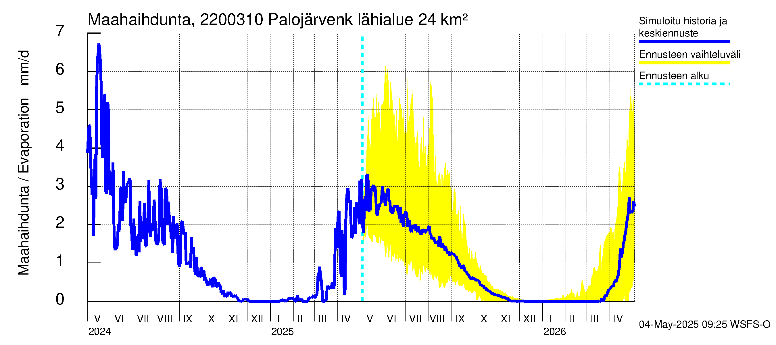 Siuntionjoen vesistöalue - Palojärvenkoski: Haihdunta maa-alueelta