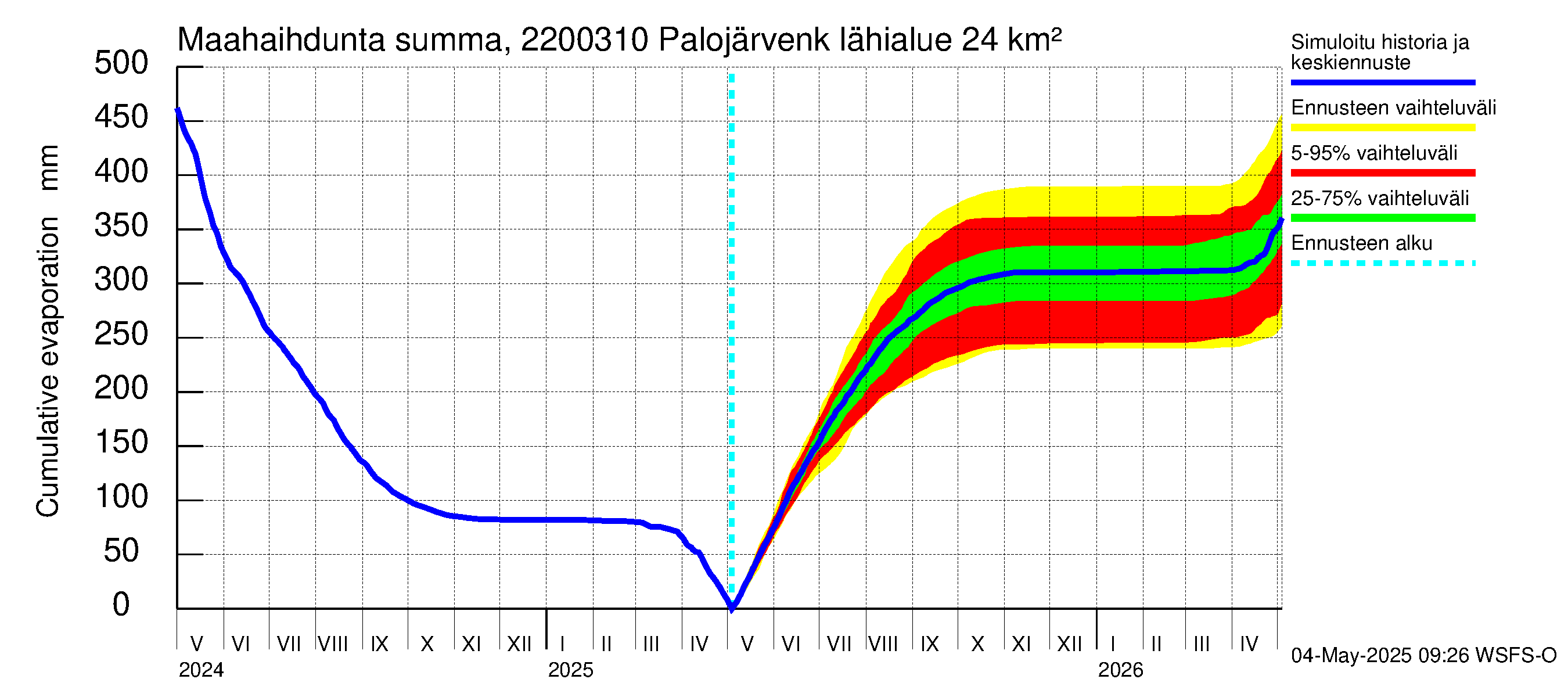 Siuntionjoen vesistöalue - Palojärvenkoski: Haihdunta maa-alueelta - summa