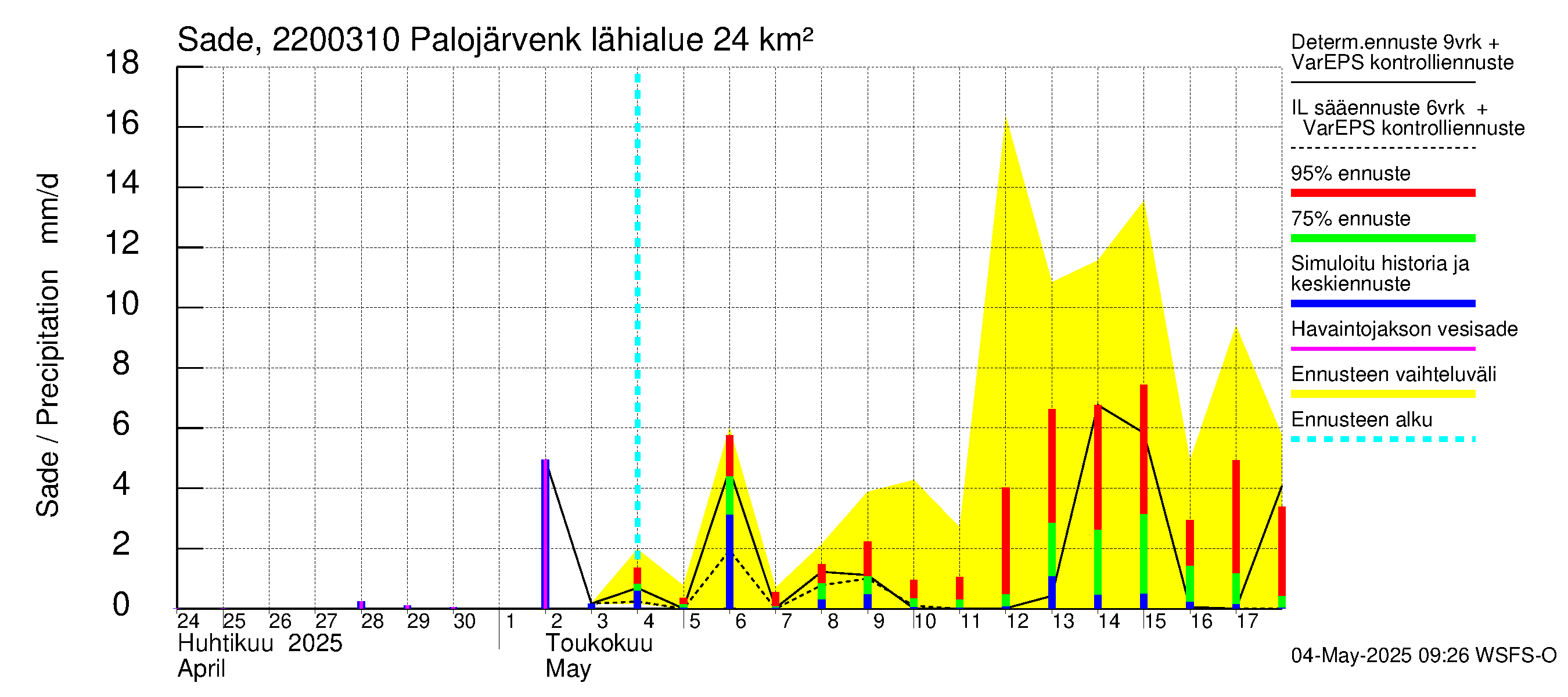 Siuntionjoen vesistöalue - Palojärvenkoski: Sade